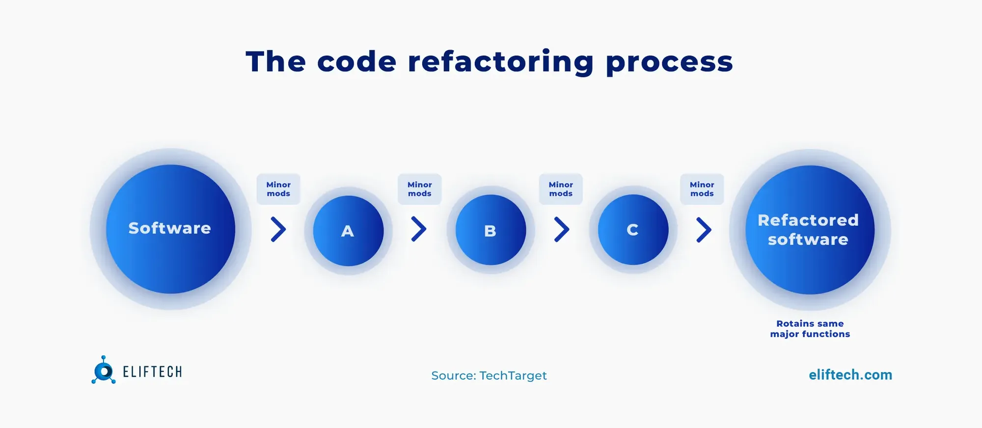 code refactoring process