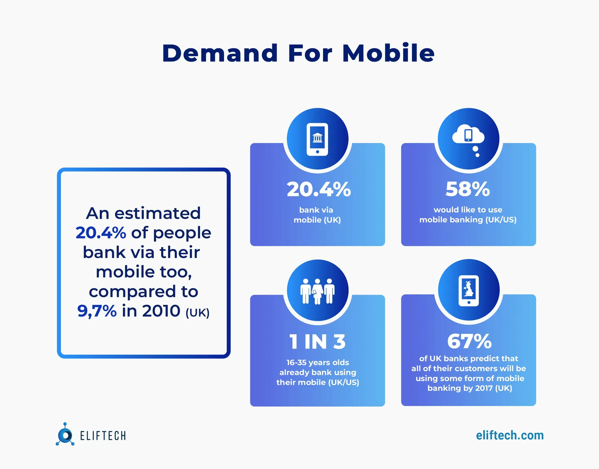 Demand for mobile