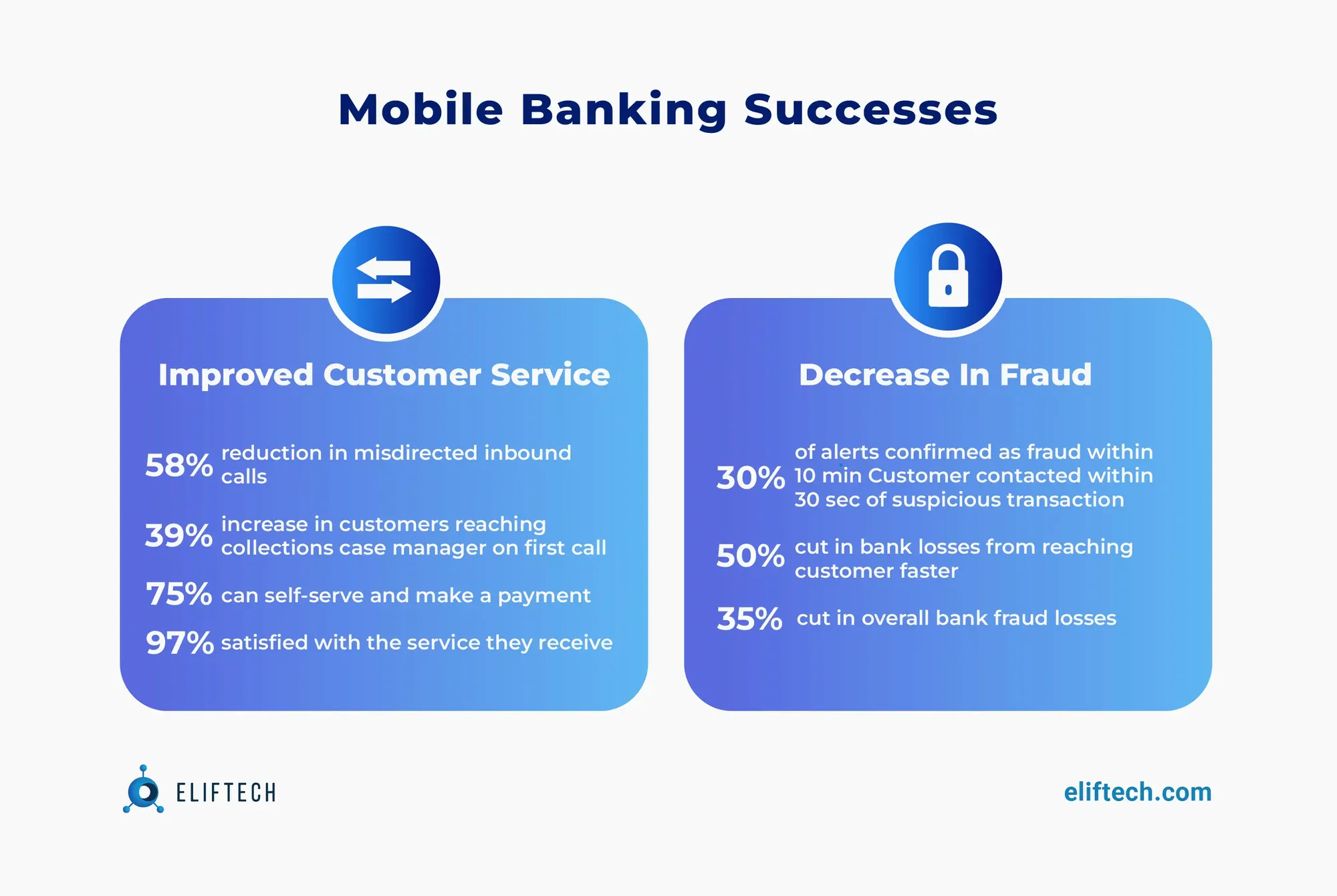 Mobile banking successes
