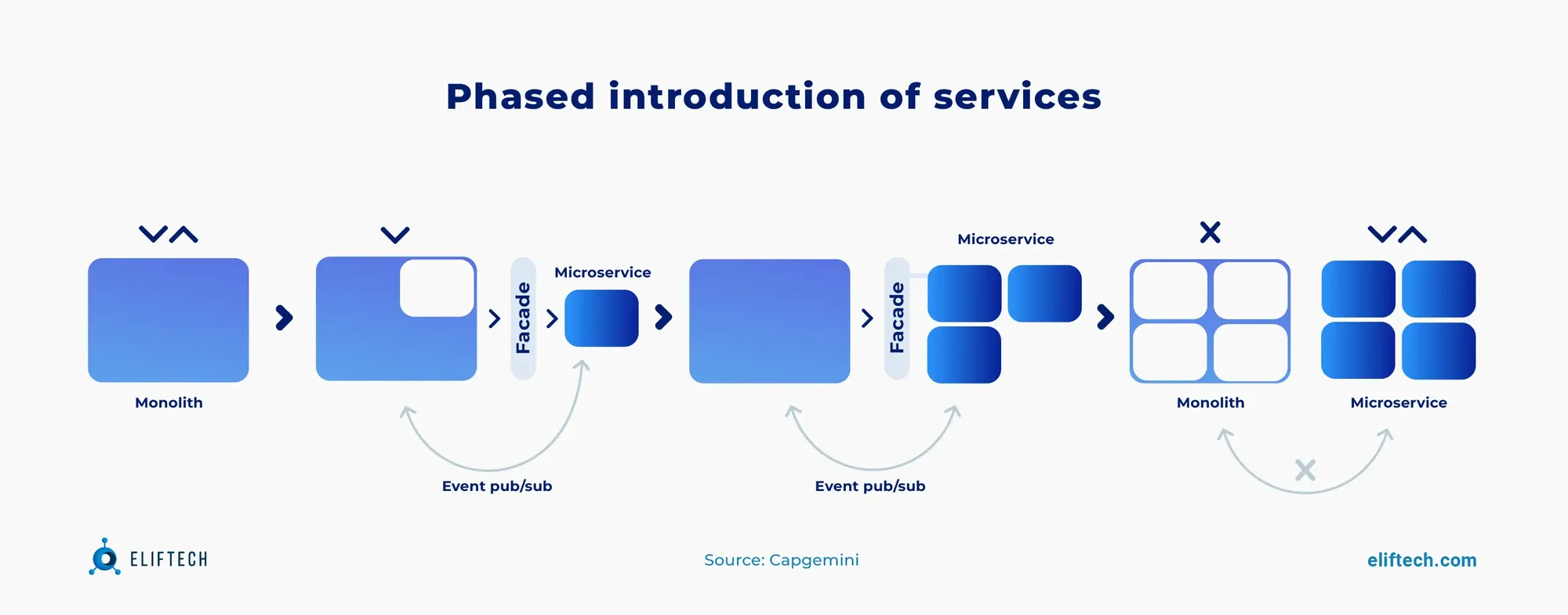 phased introduction of services