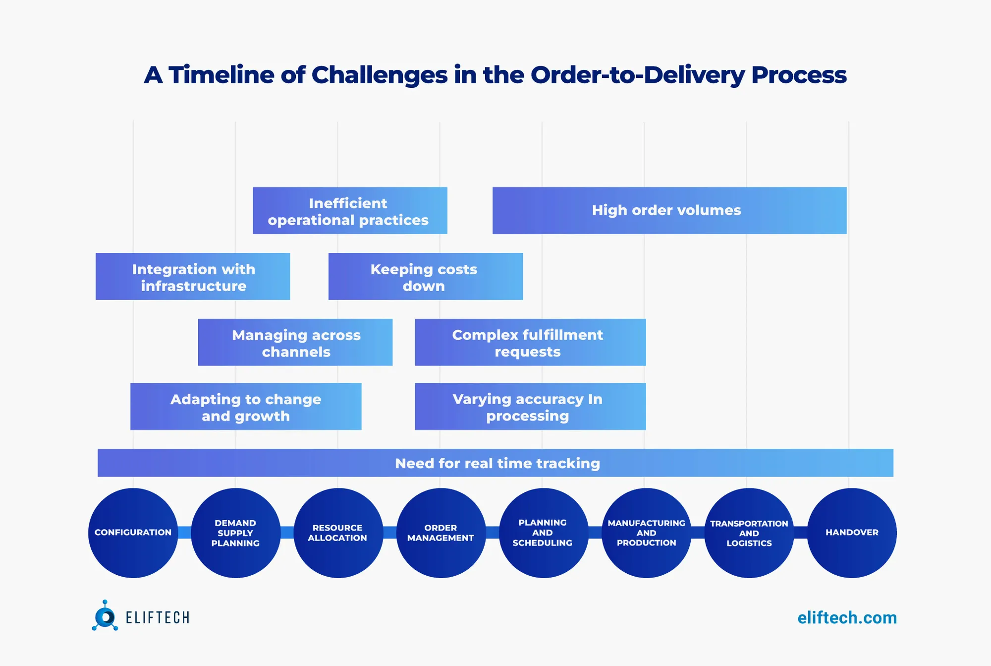 challenges in order-to-delivery process