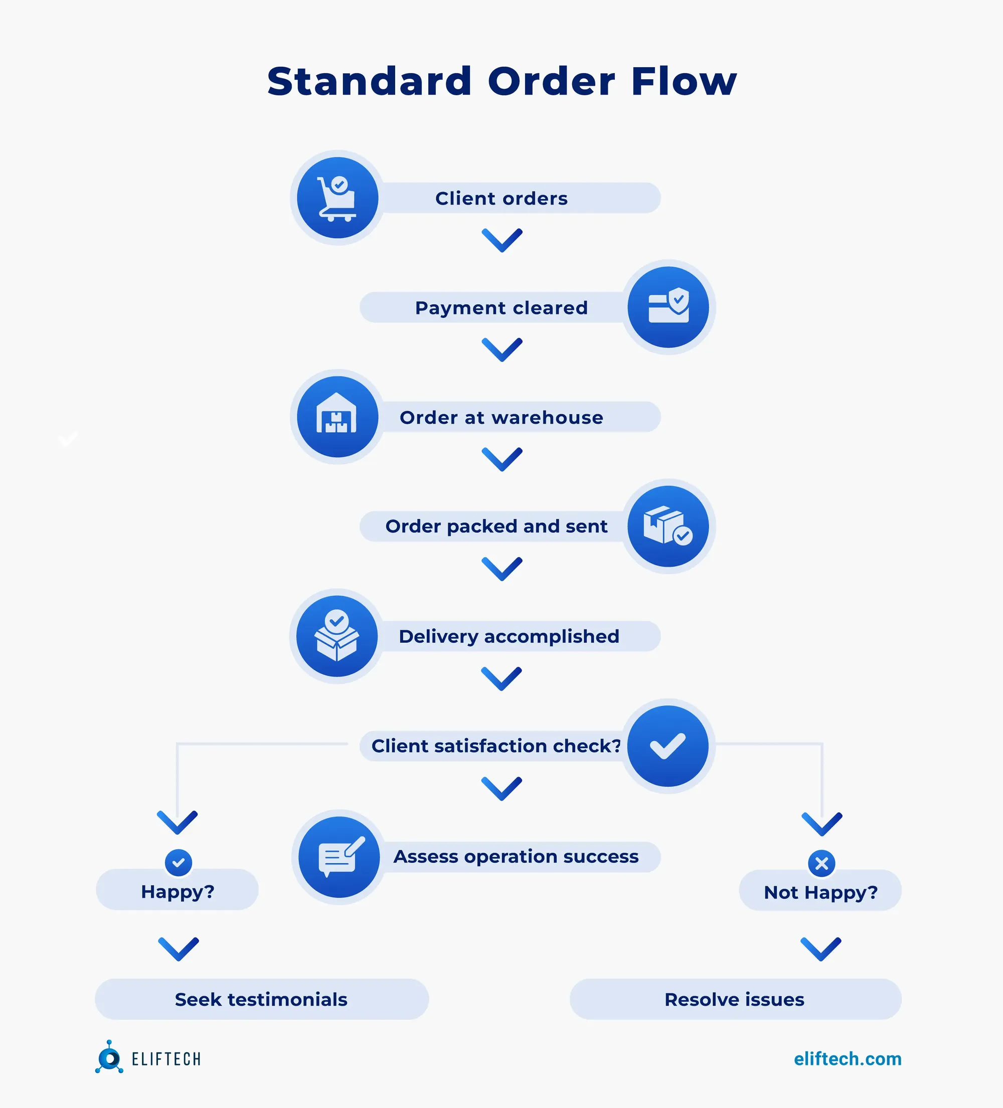 order flow