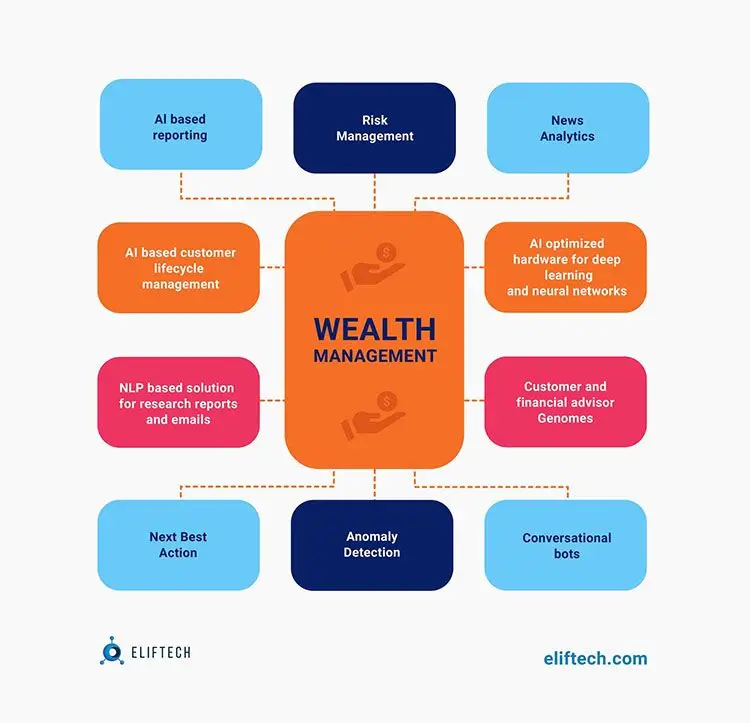 The use of AI in Wealth management