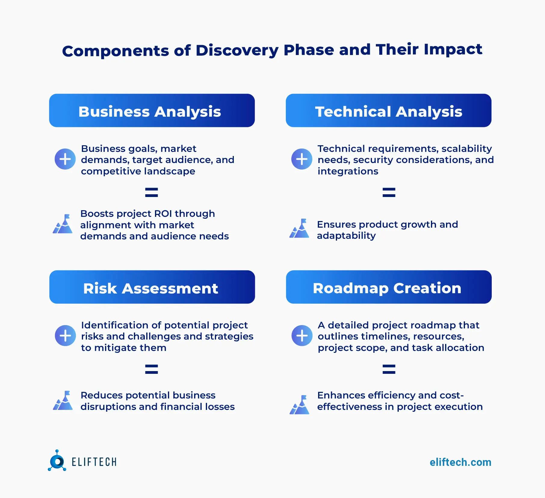 Components of Discovery Phase