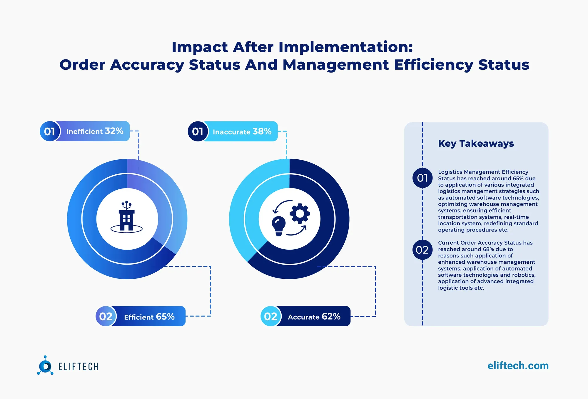 impact after implementation of logistics tracking software