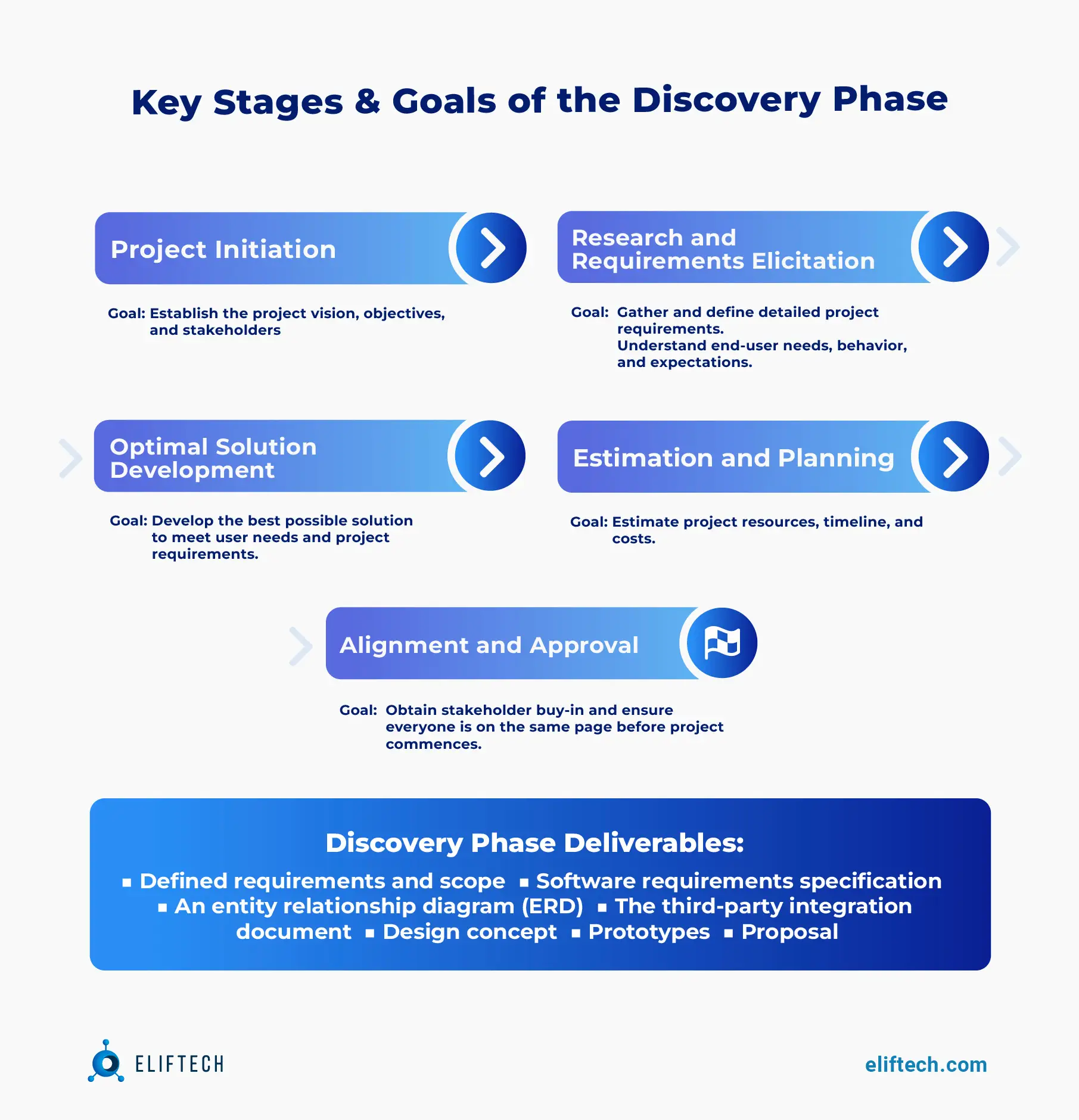 Key Stages & Goals of the Discovery Phase