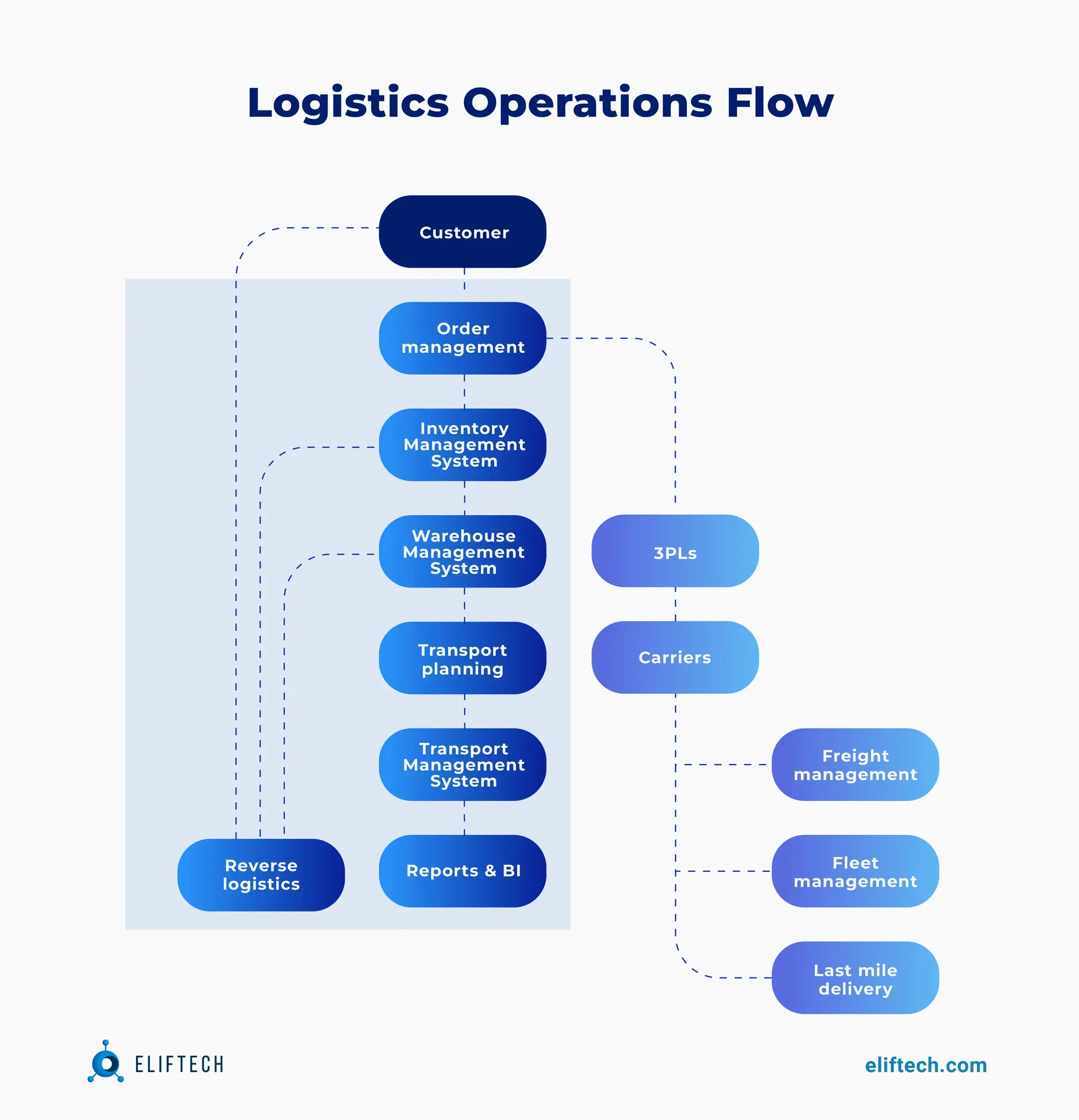 Logistics Operations Flow