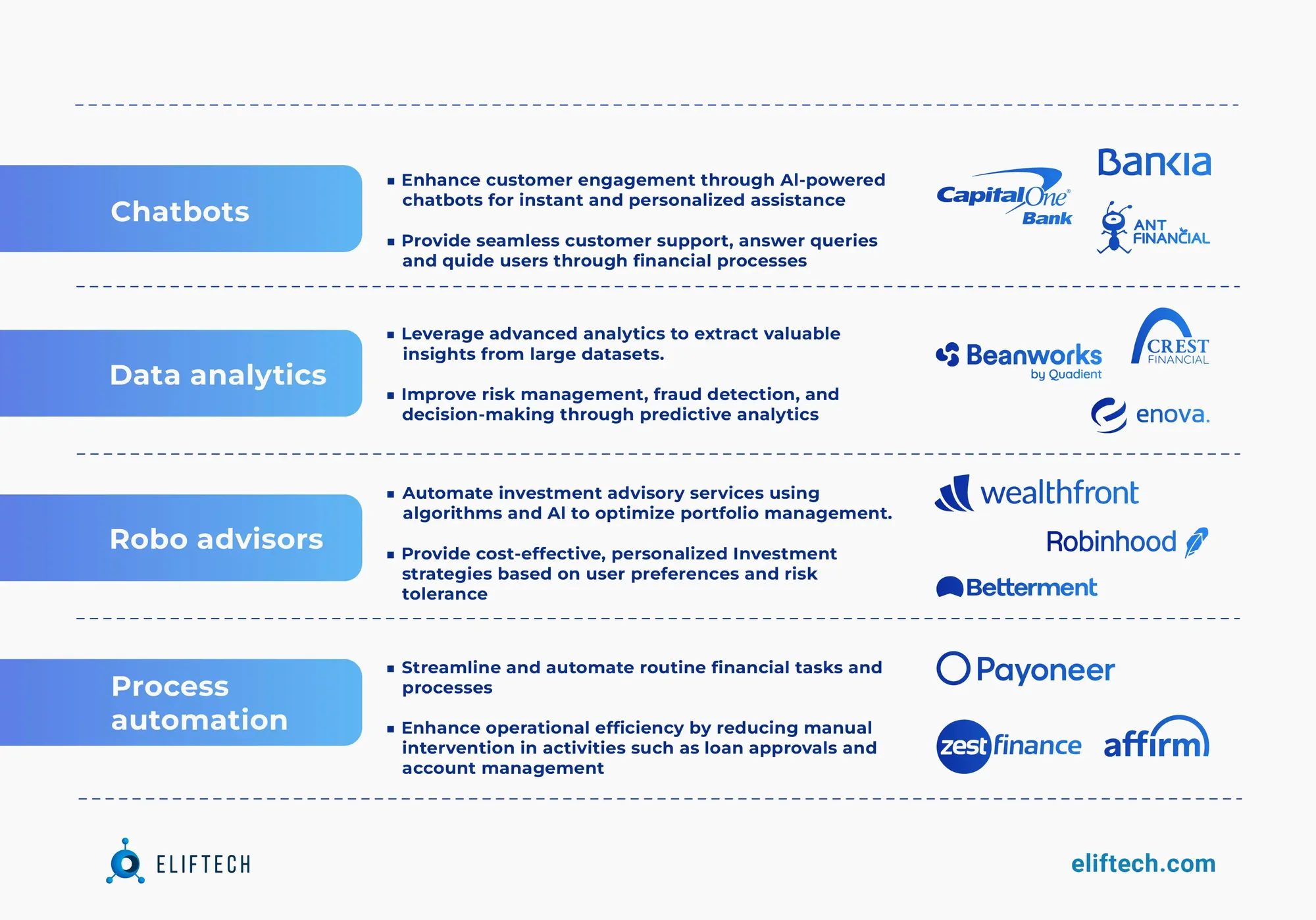 Use Cases of AI in FinTech