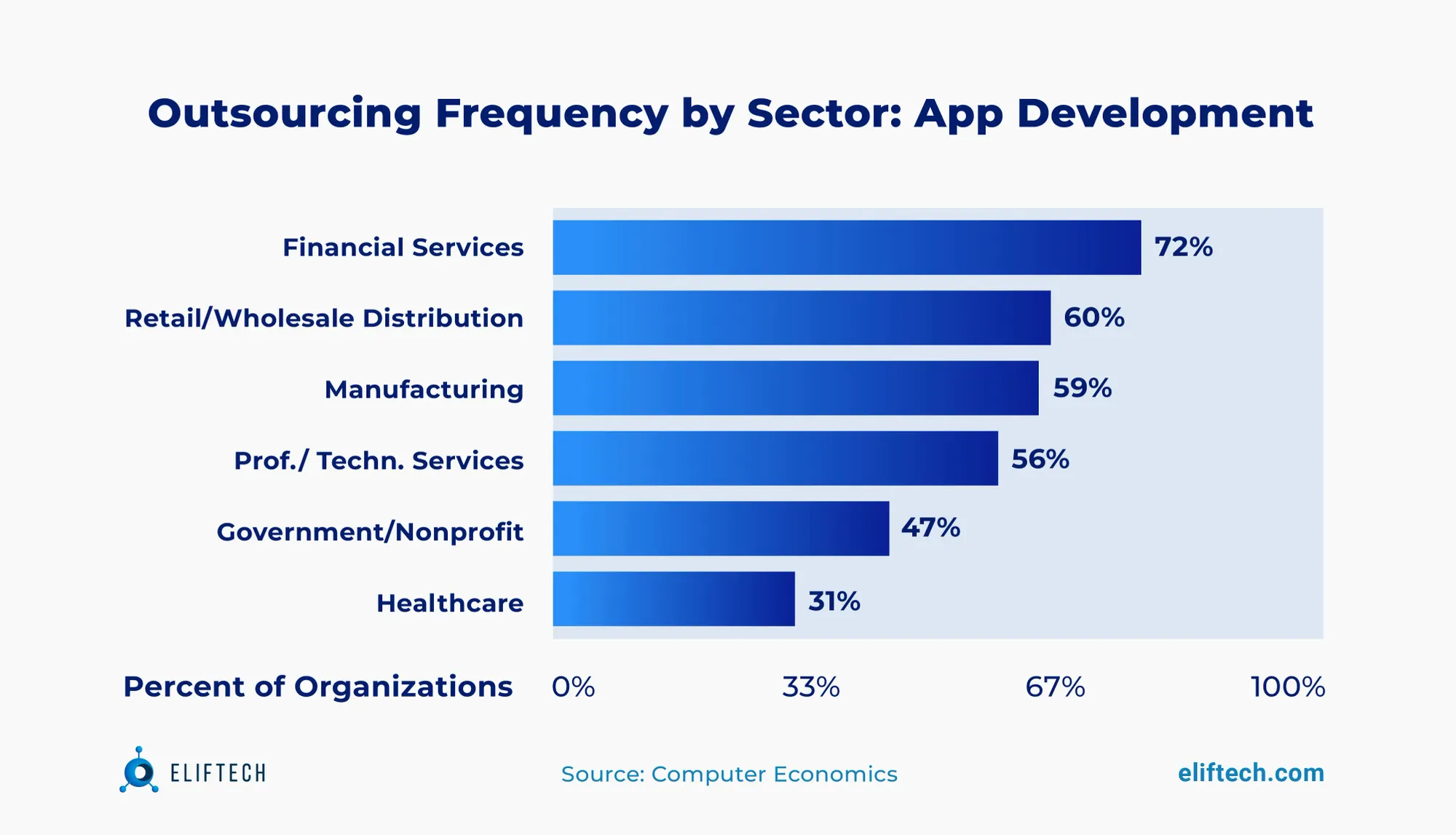 Frequency of outsourcing app development across different sectors 
