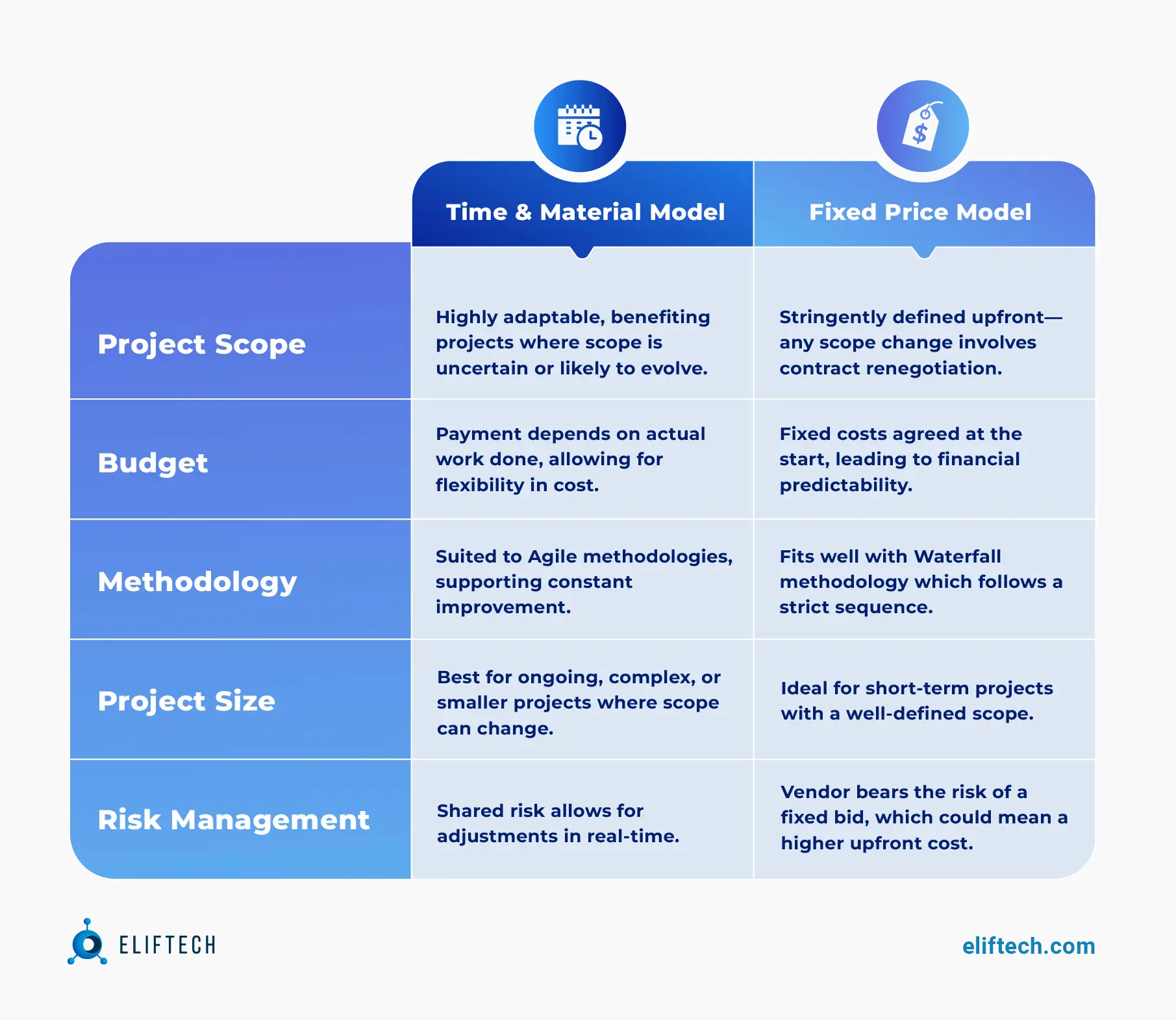 time and material vs fixed price