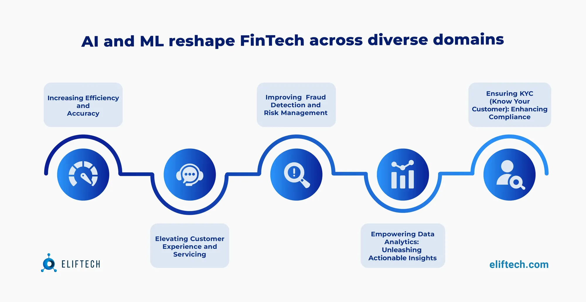 Benefits of AI in FinTech