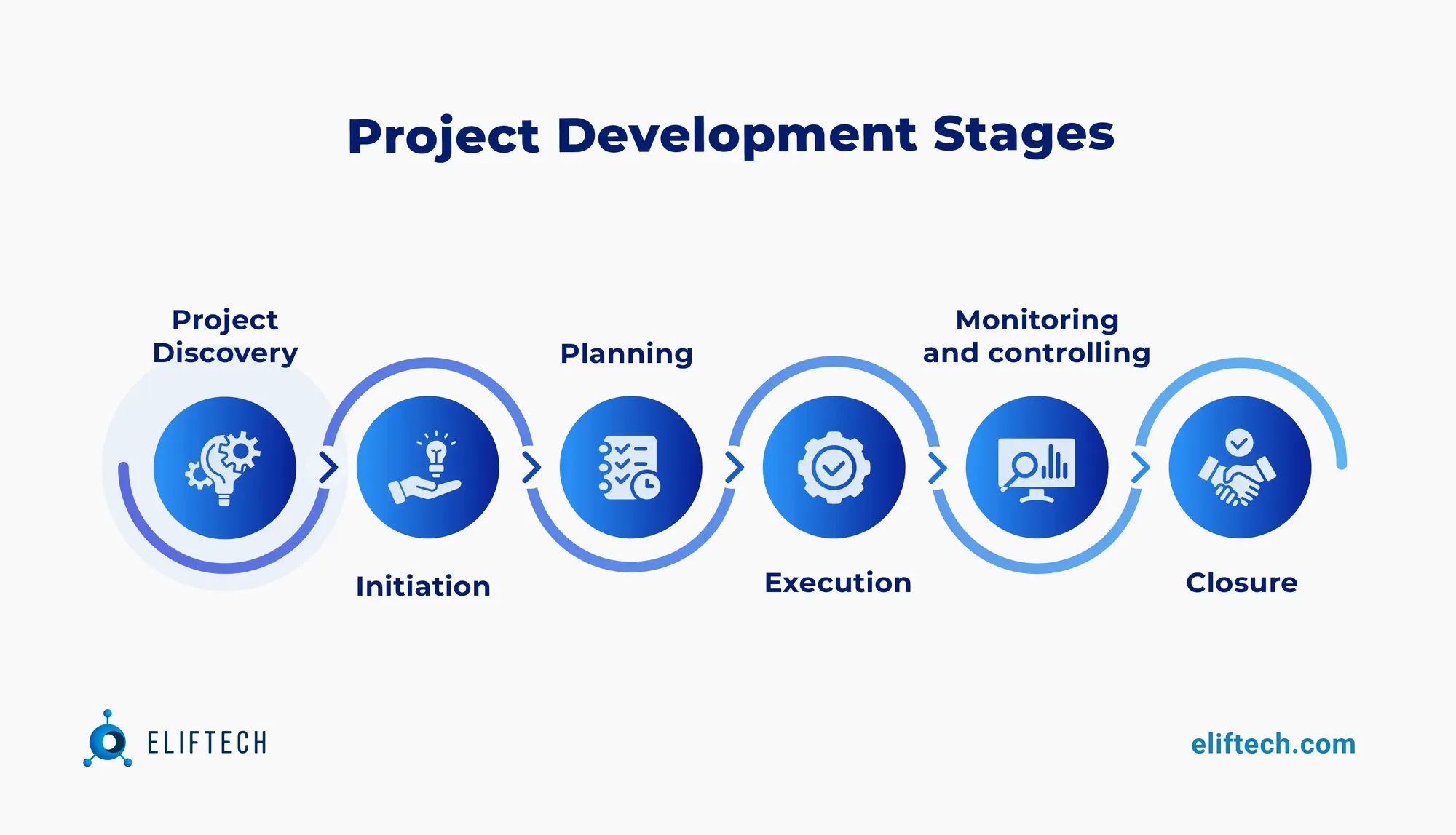 Project development stages