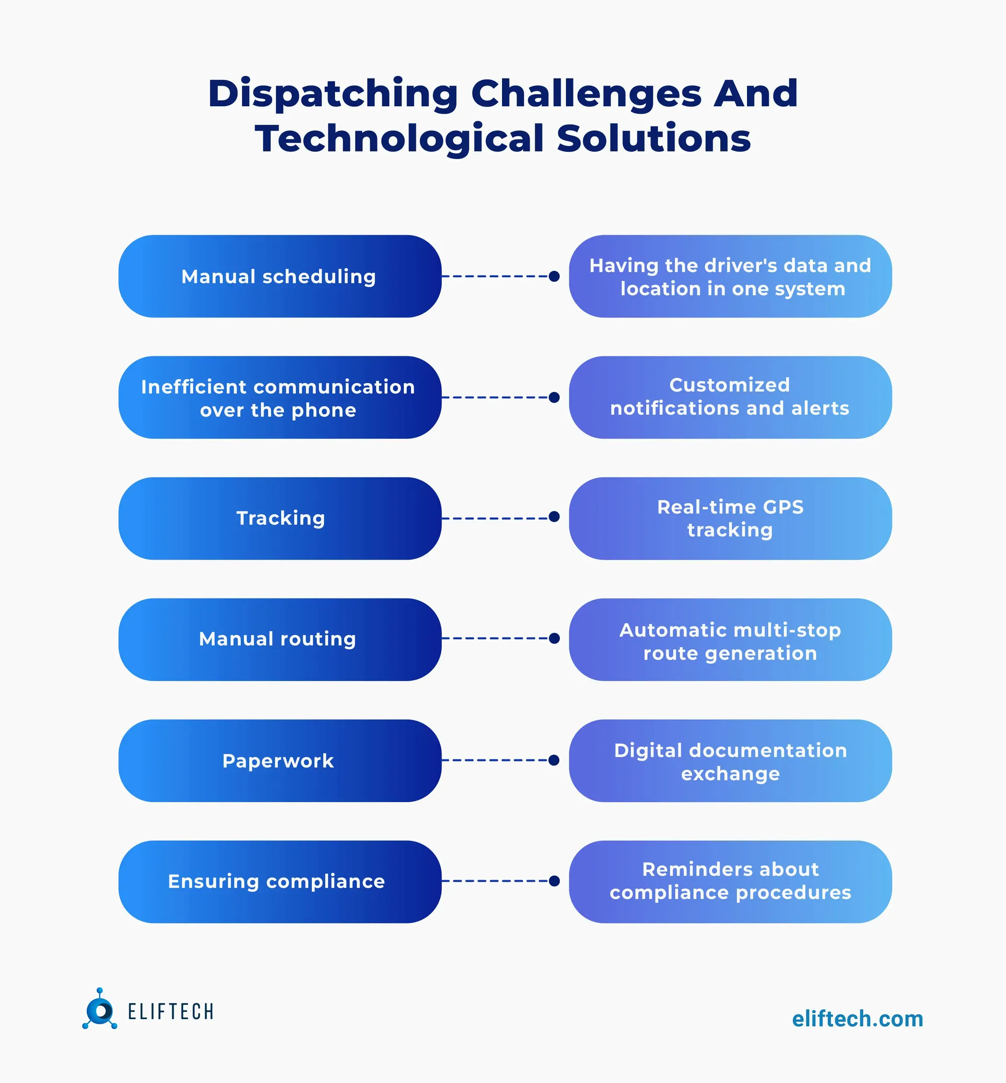 Dispatching Challenges and Technological Solutions