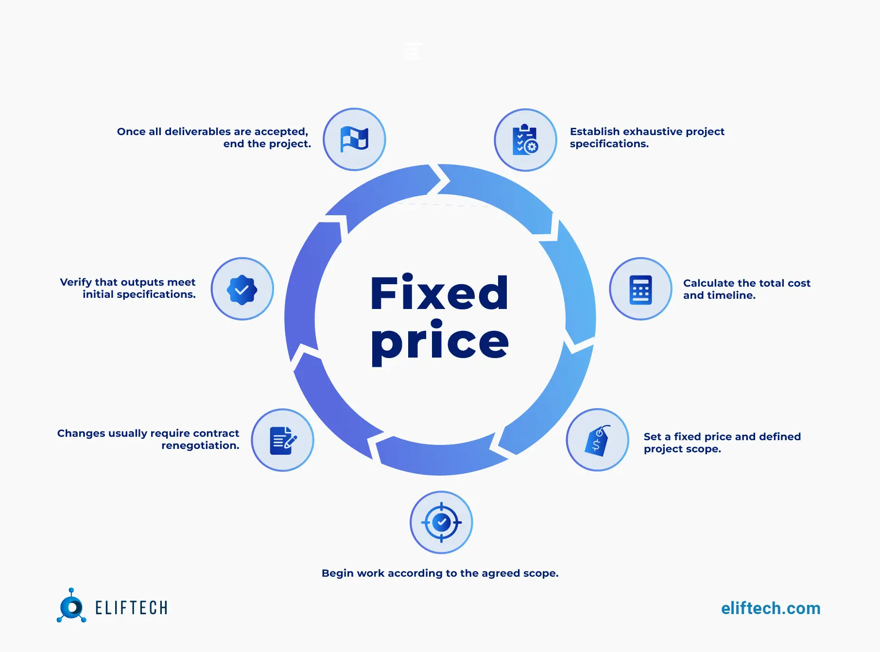 fixed price contract process