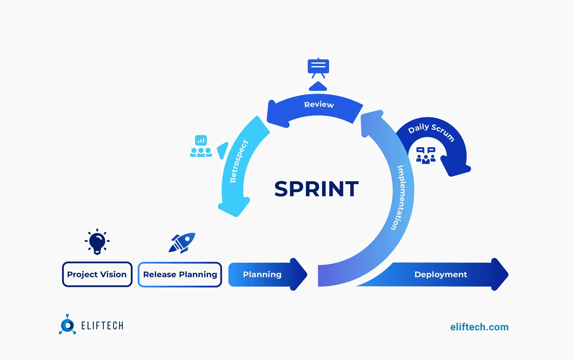 Agile methodology