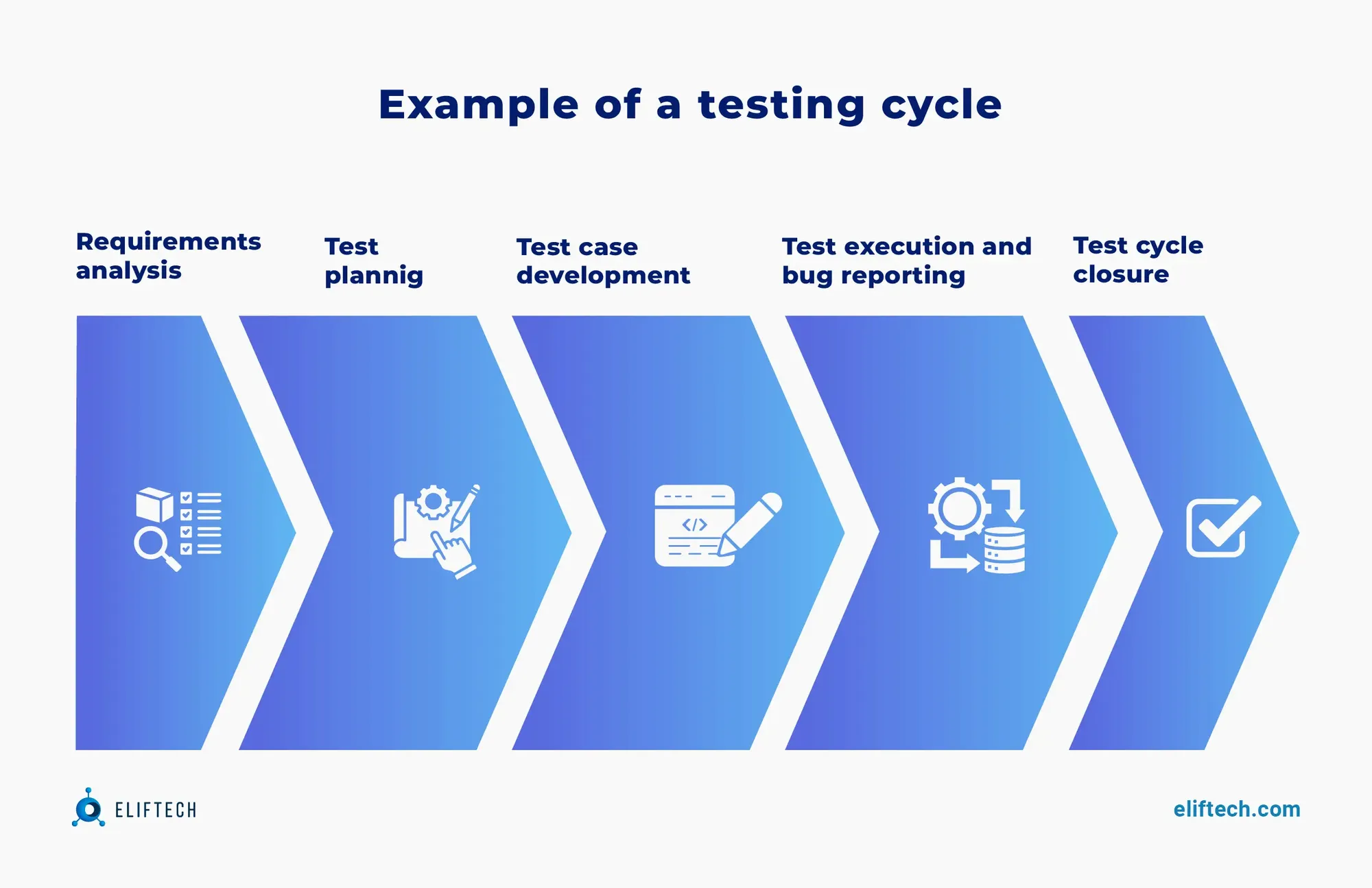 example of testing cycle