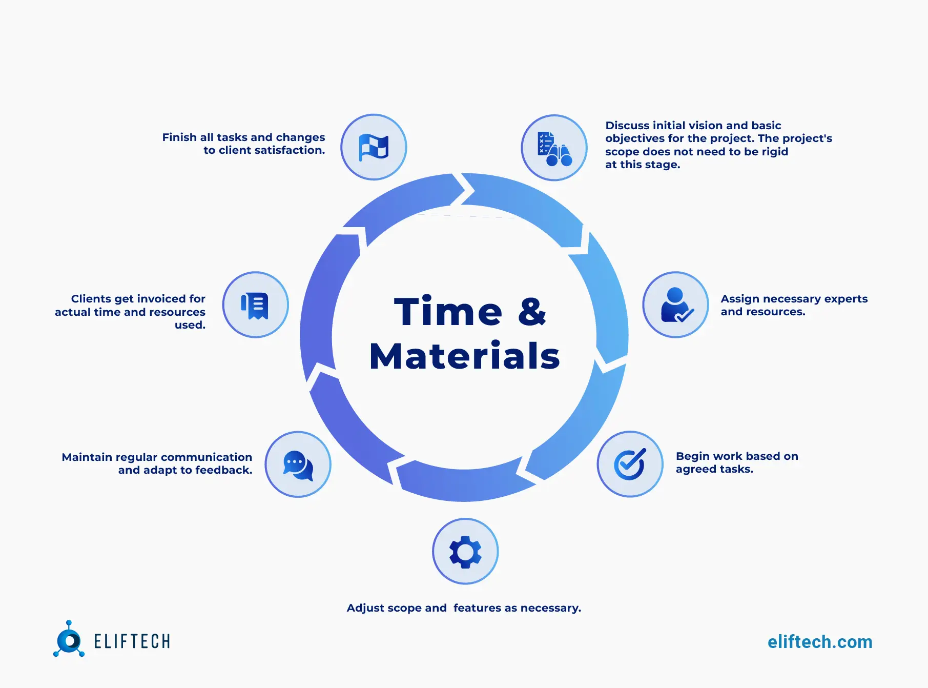 T&M contract process