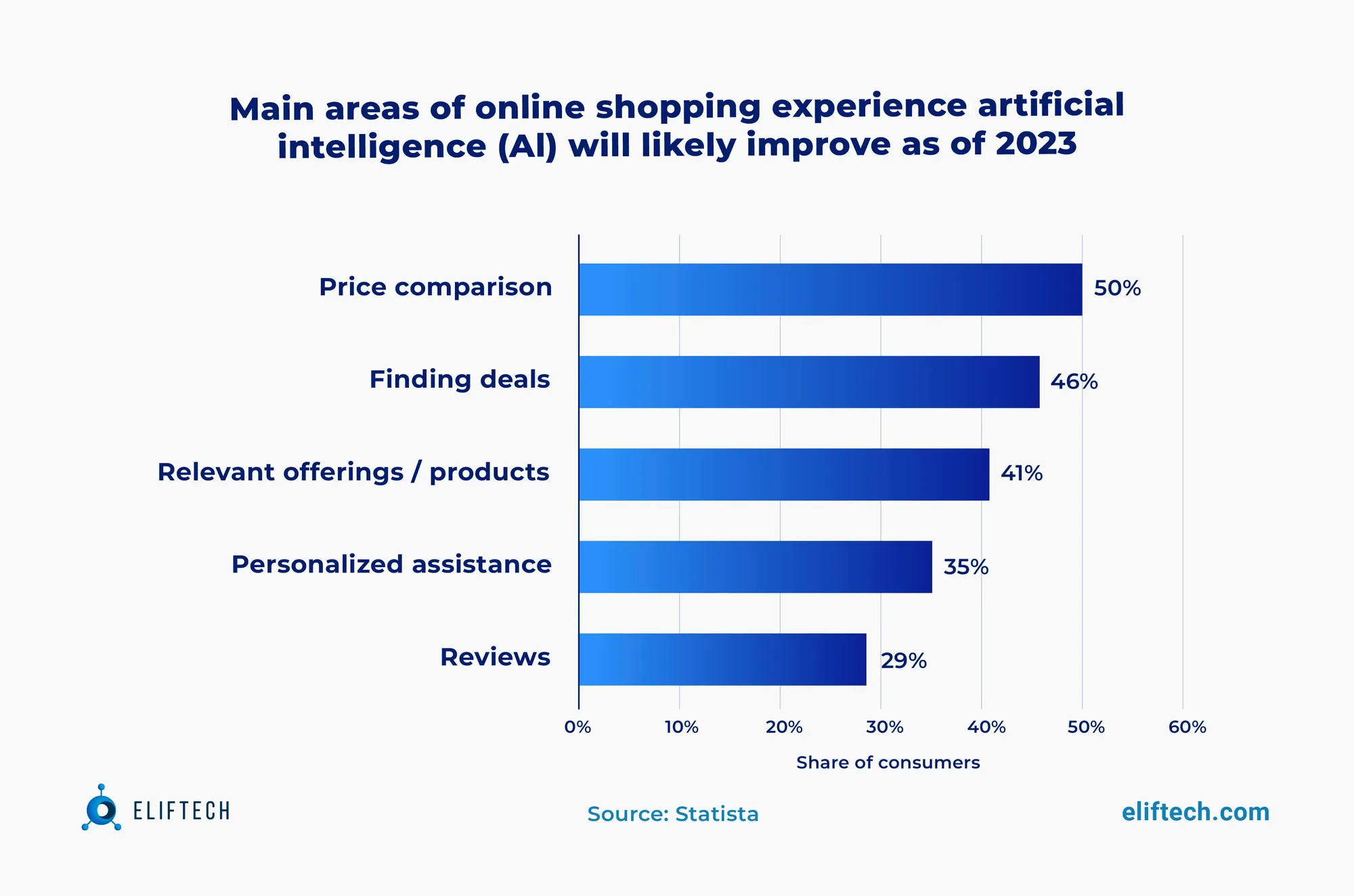 Key domains where artificial intelligence (AI) is expected to enhance the online shopping experience by 2023