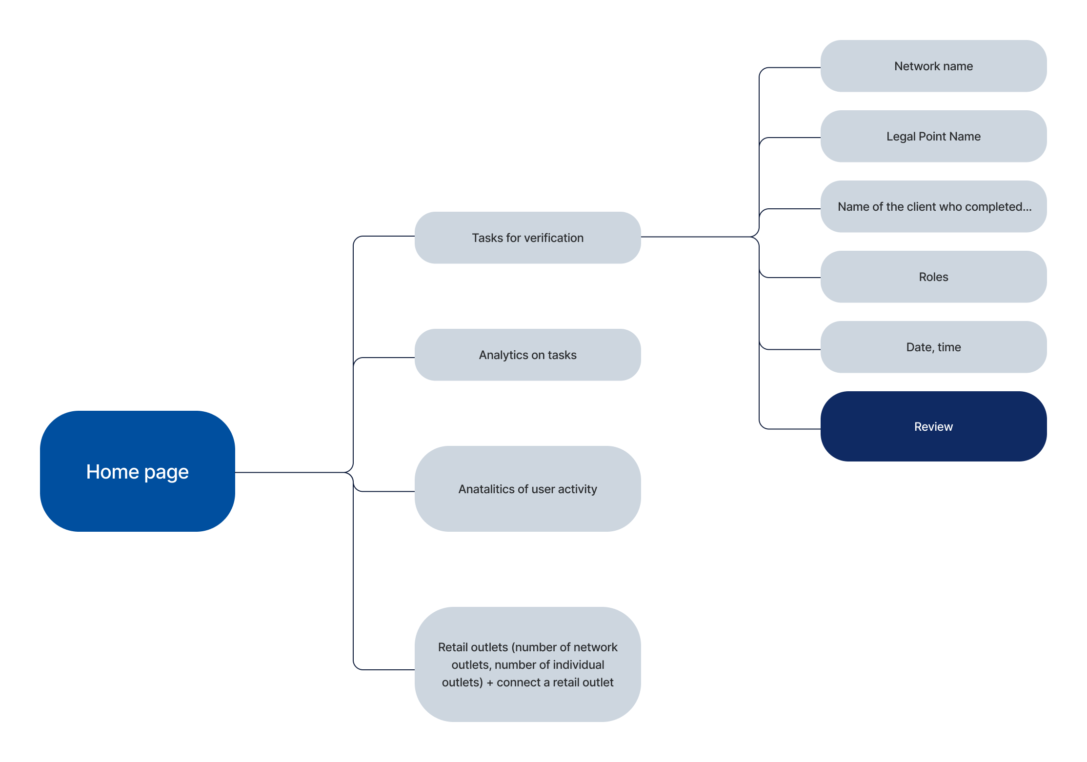 User Flow