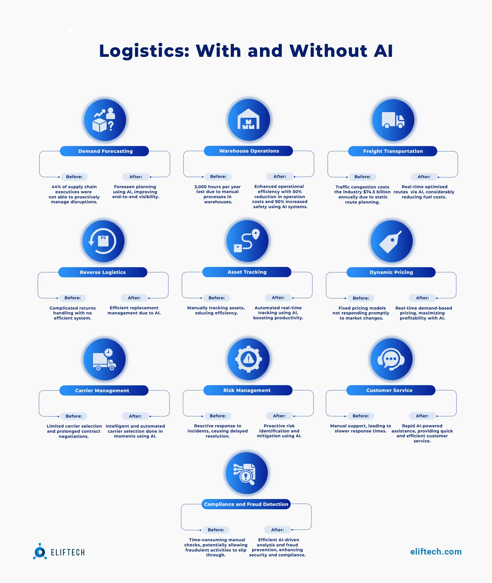 AI in Logistics: How It Impacts the Logistic Industry