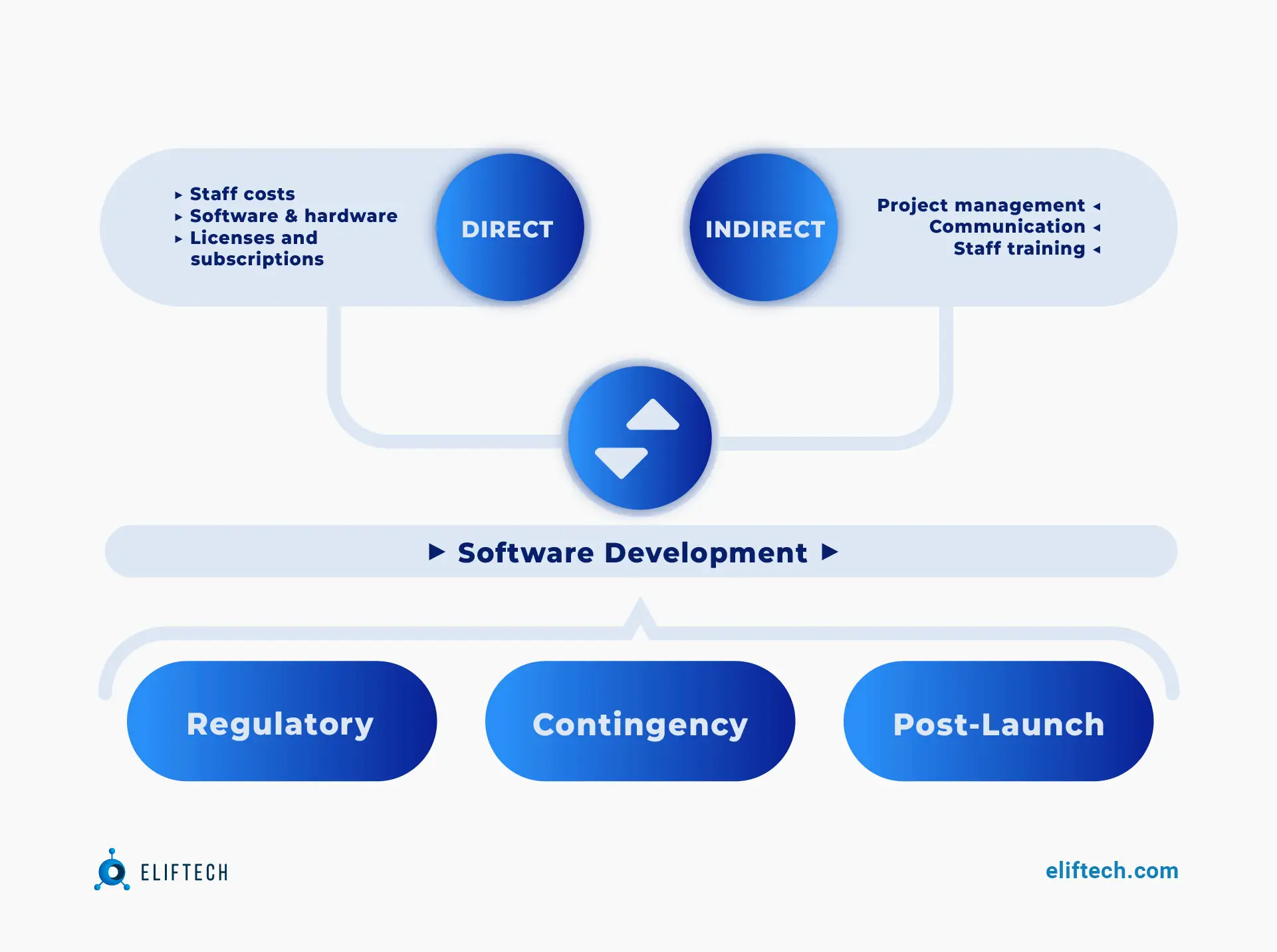 Types of costs in software development: direct, indirect, regulatory, contingency, and post-launch