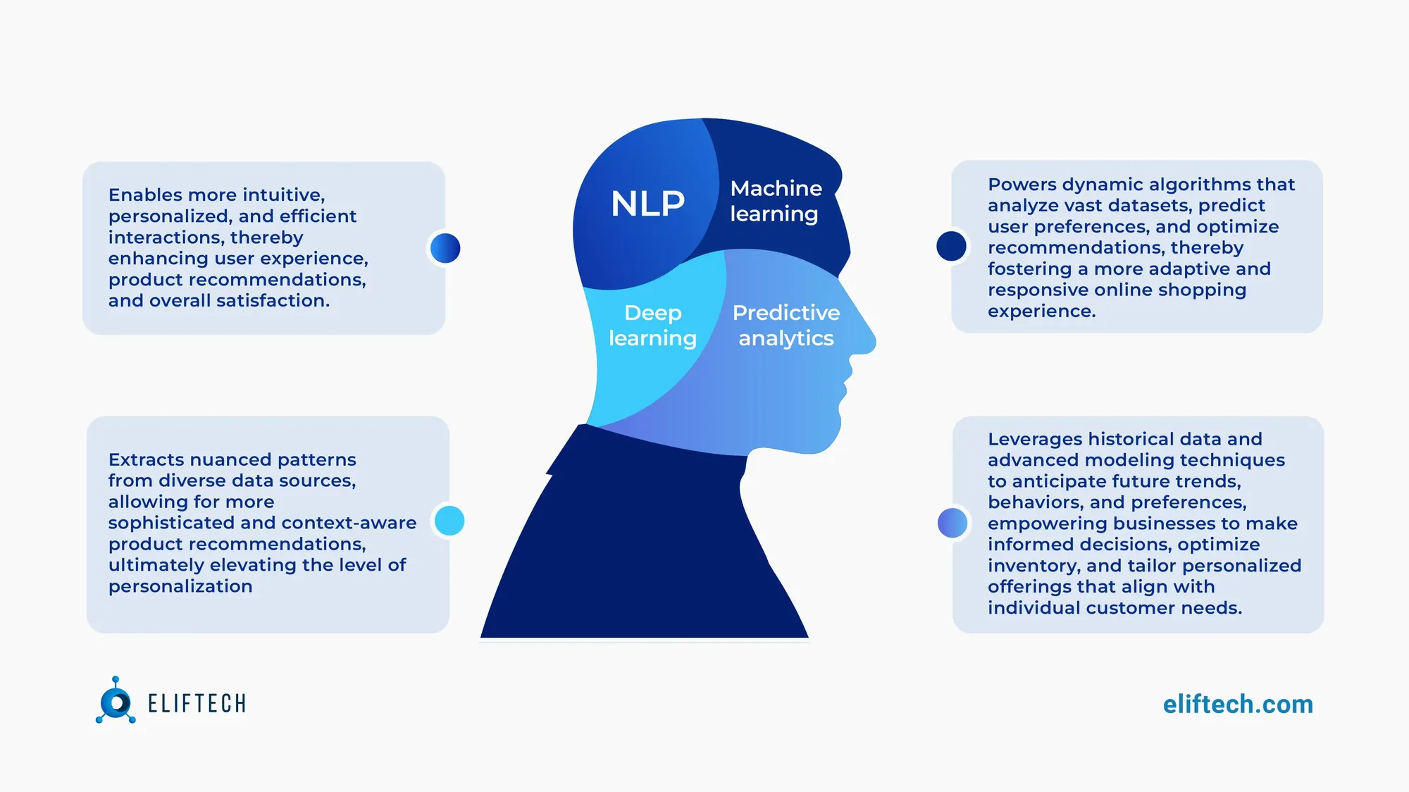 The Influence of AI Components on Customer Purchase Decisions