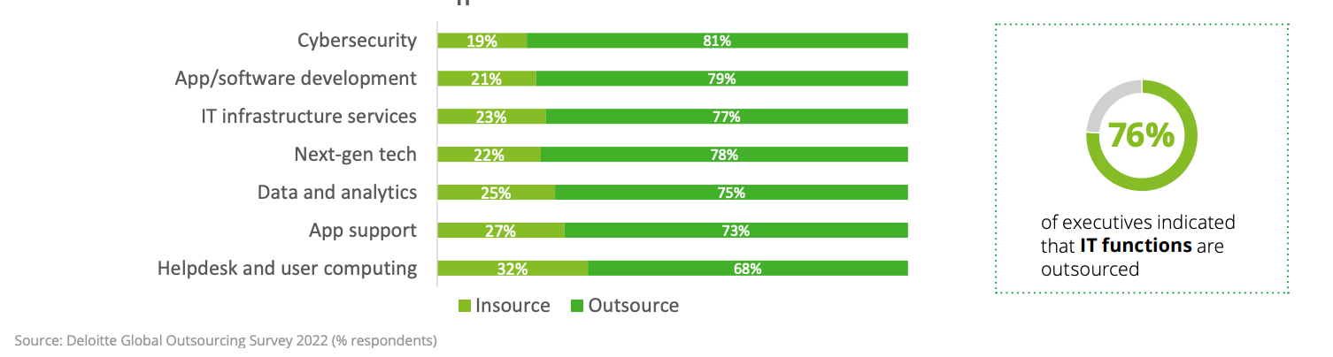 &6% of executives indicated that IT functions are outsourced