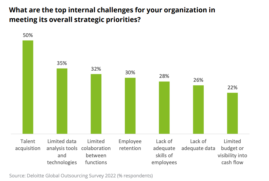 Outsourcing helps to solve the main internal challenges of organizations