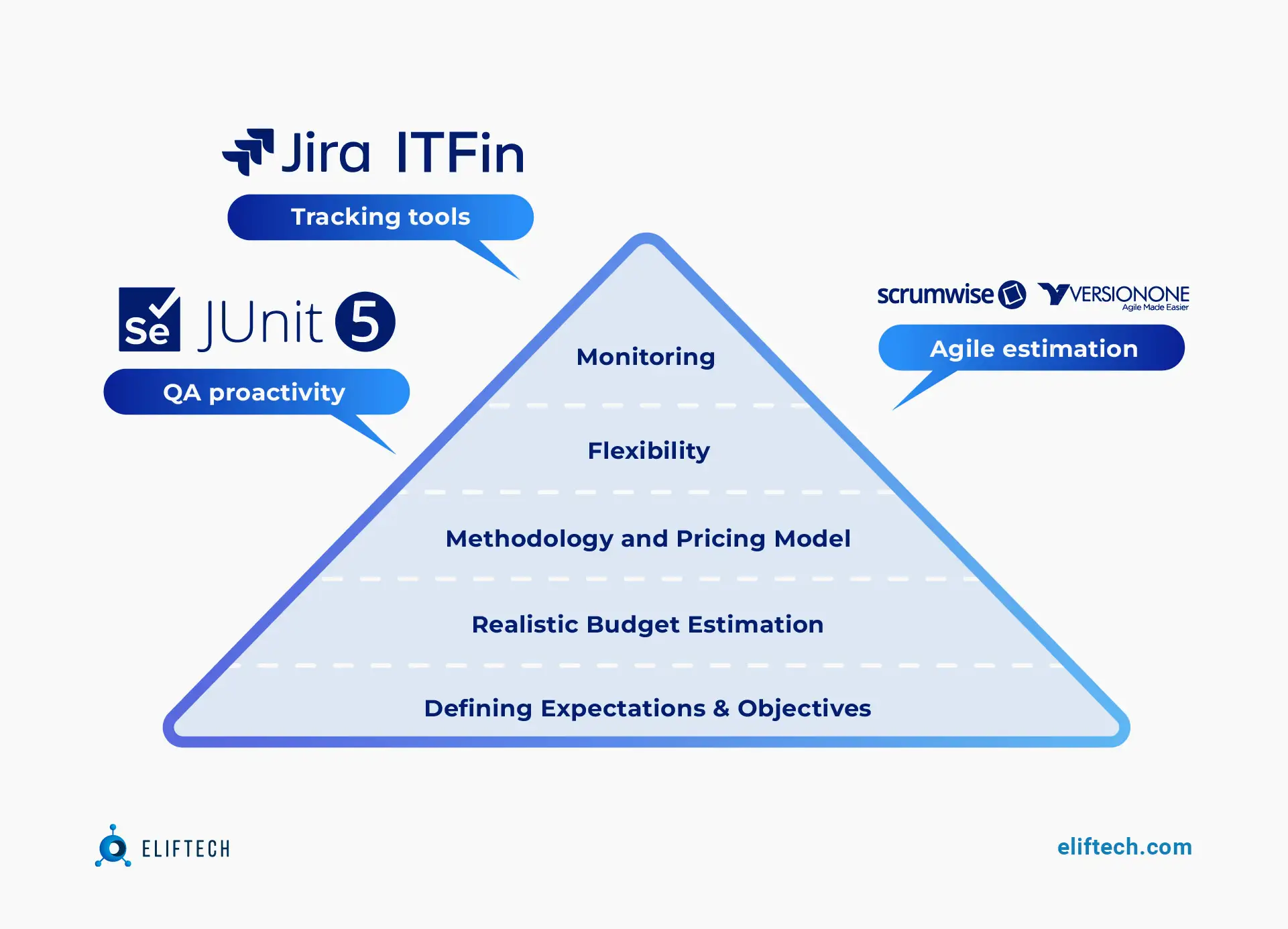 Strategic and tactical stages of software development budget planning