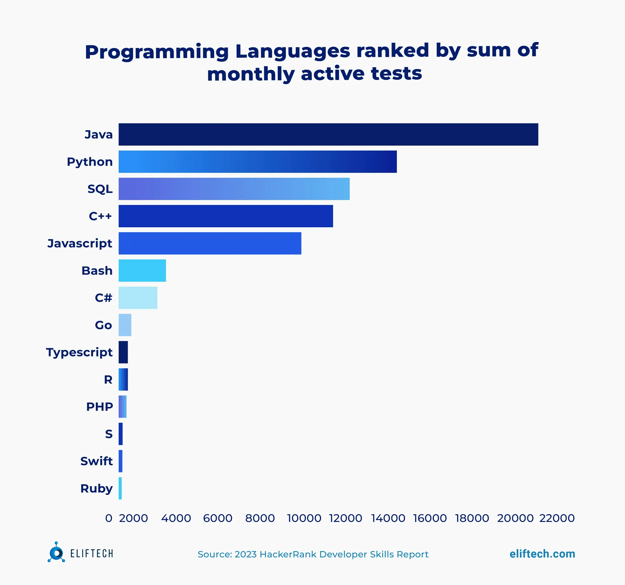 In 2023, there's a consistent need for specialists skilled in Java, Python, SQL, C++, and JavaScript.