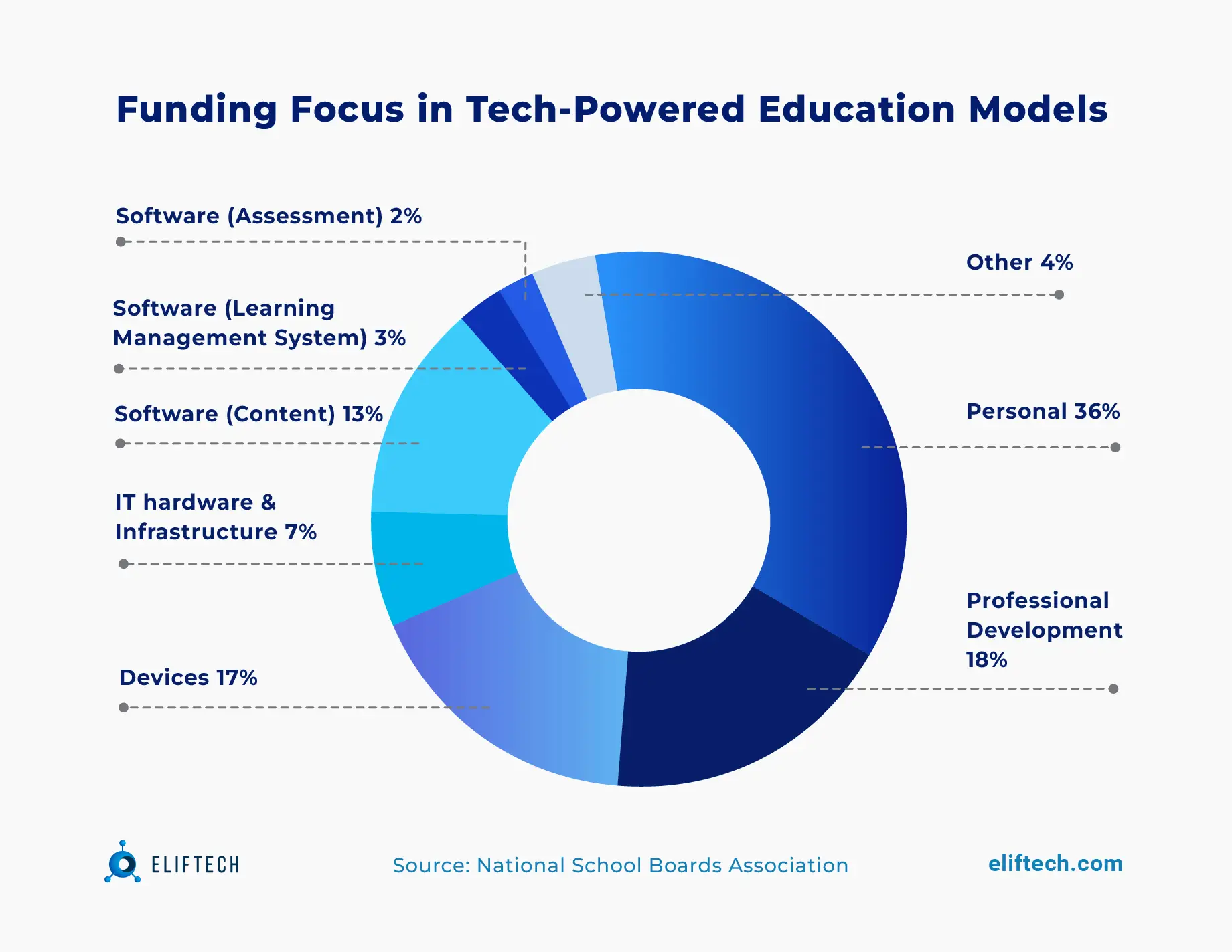 funding focus in tech-powered education models