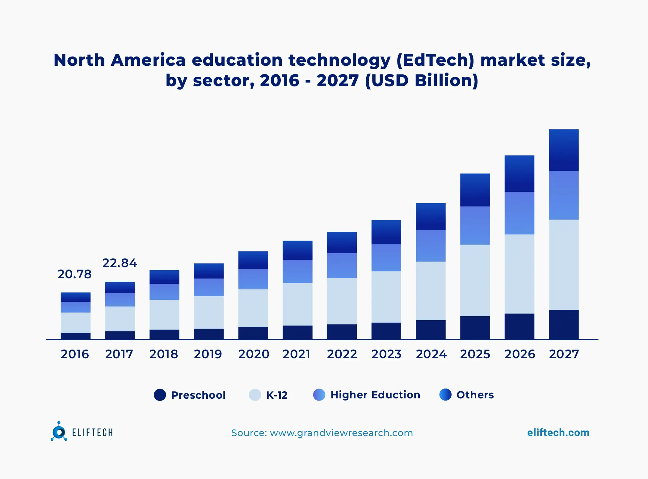 North America EdTech Market Size