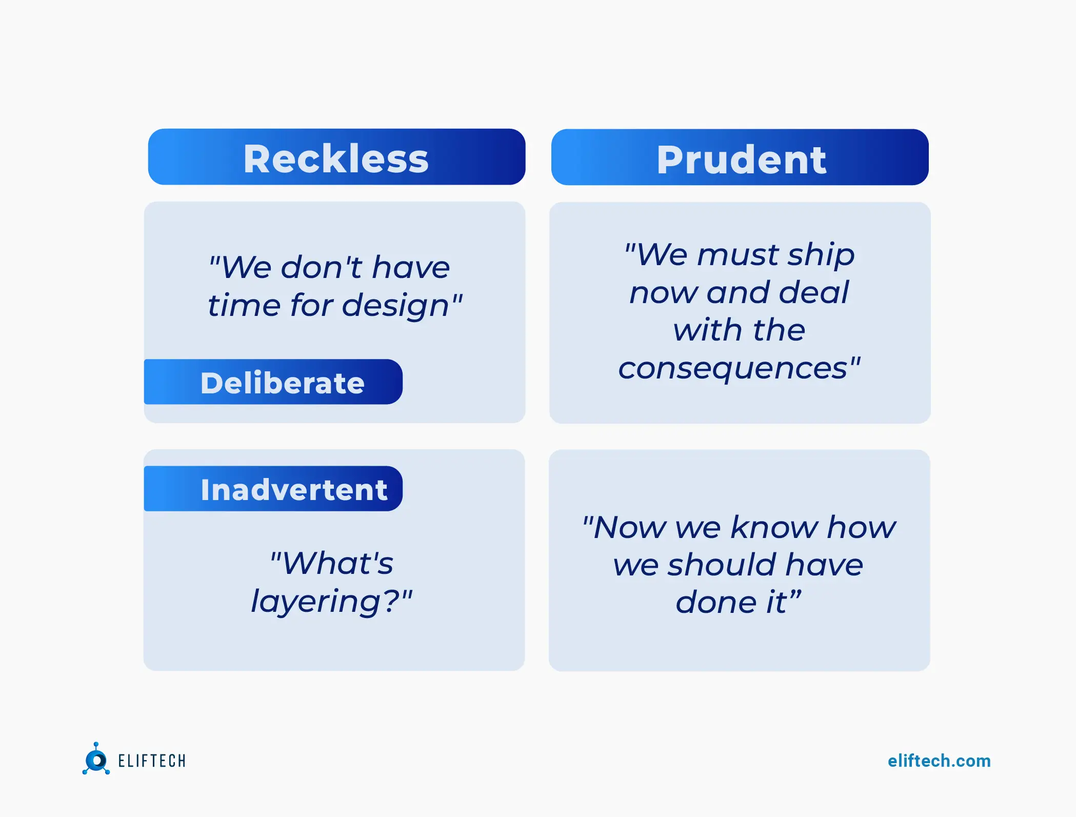 technical debt categories: reckless vs. prudent.