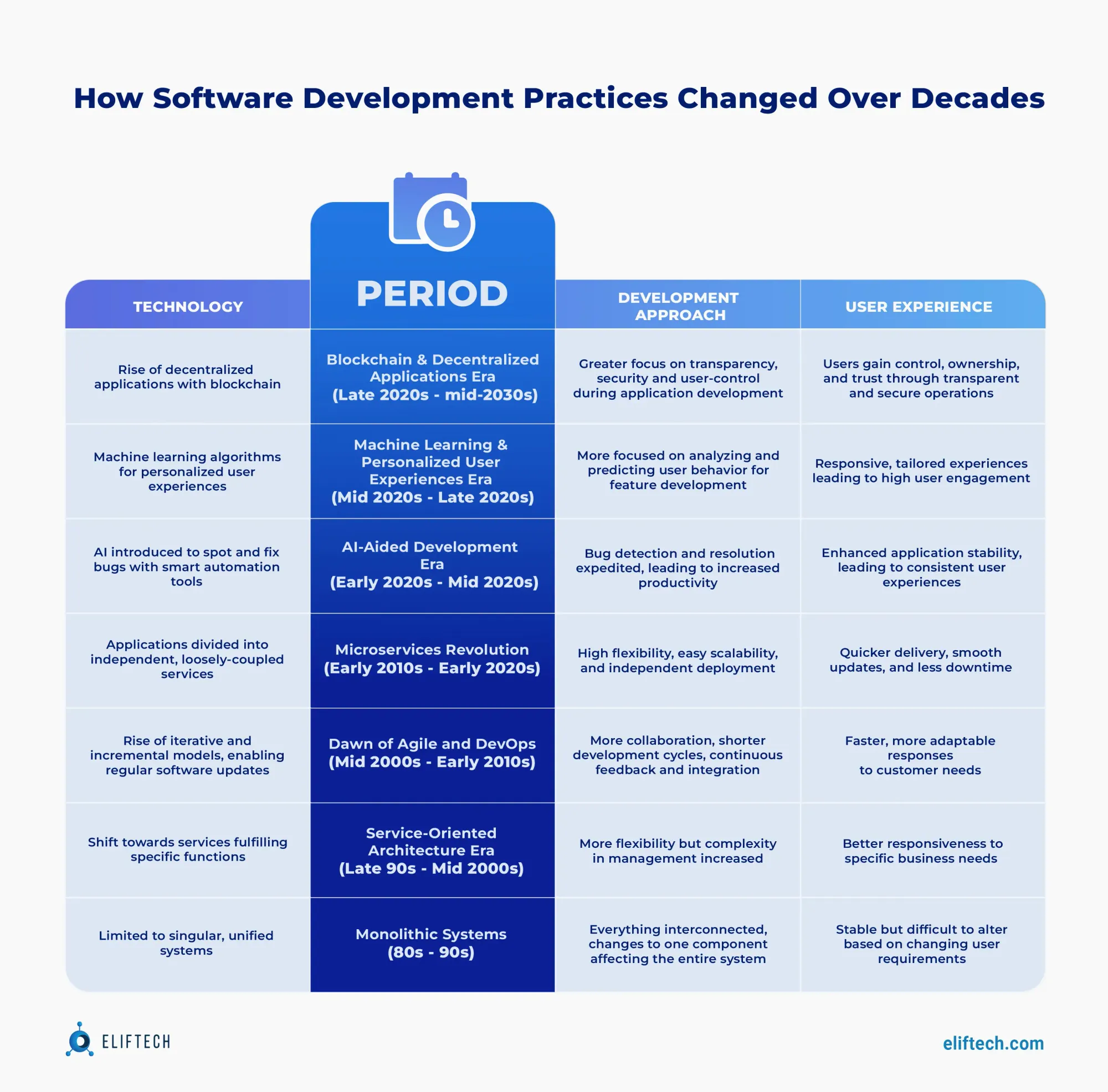 Software development best practices dynamically adapt with tech advancements.