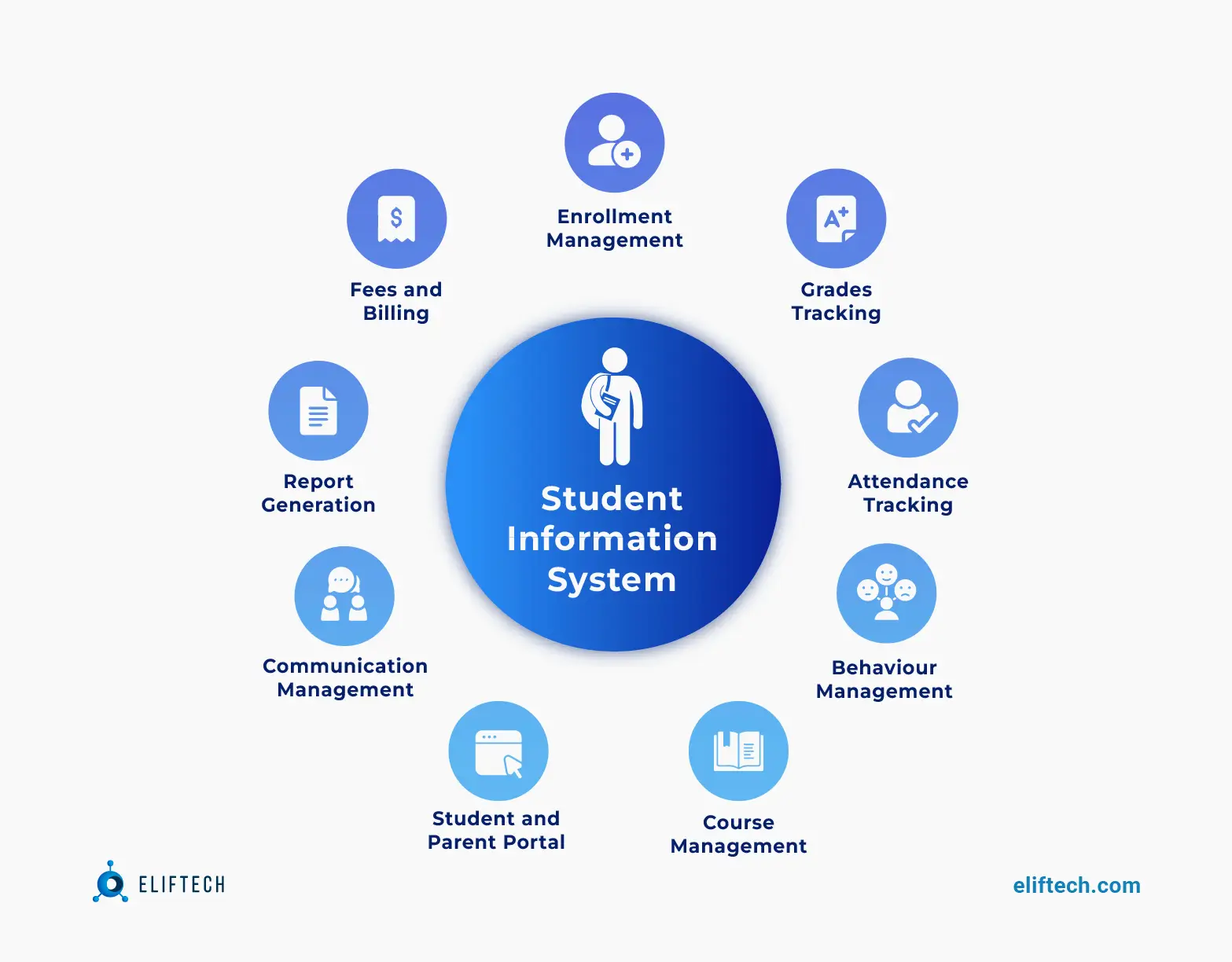 Student Information System (SIS) functions