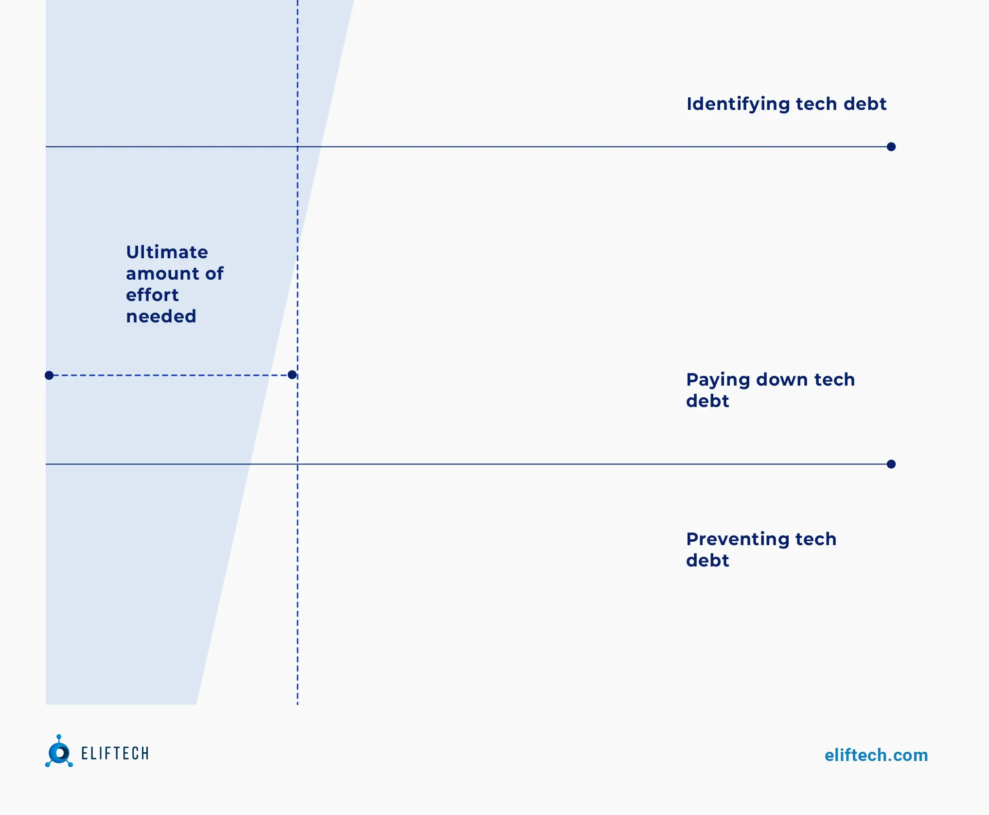 technical debt prioritization