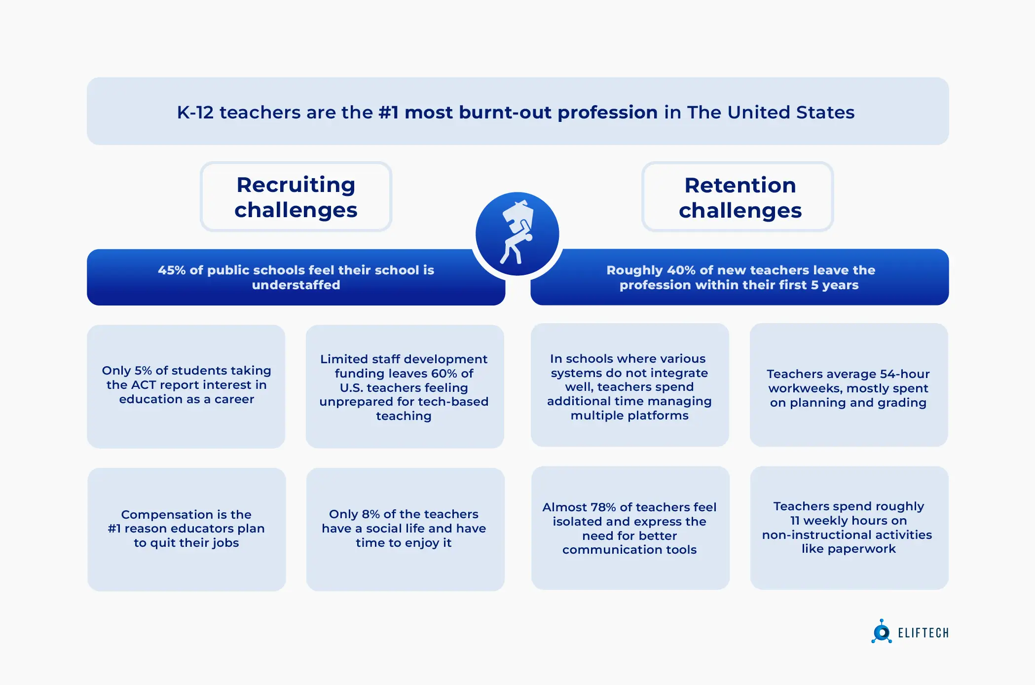 K-12 teacher recruiting and retention challenges