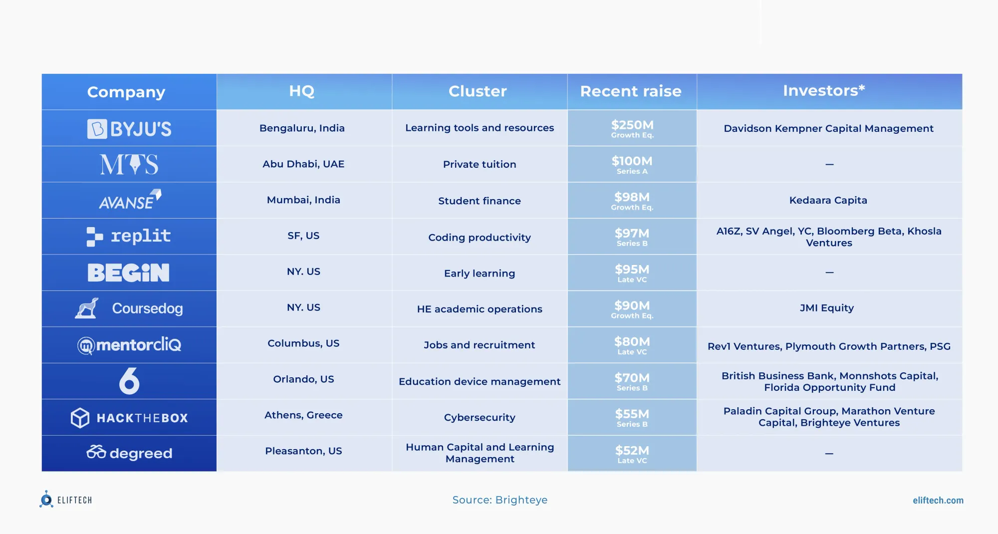 Edtech companies that secured funding in the first half of 2023