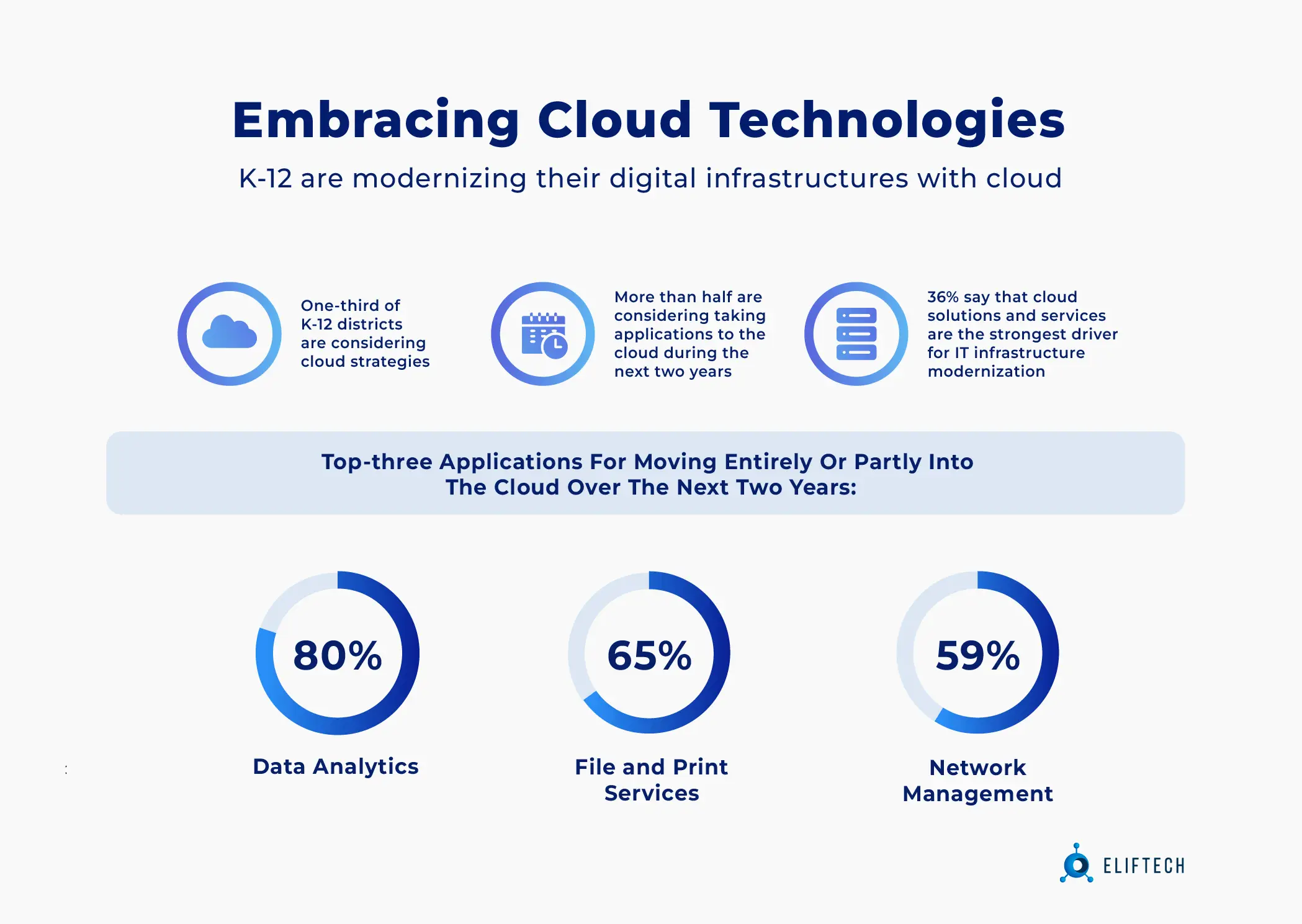 K-12 are modernizing their digital infrastructures with cloud: statistics