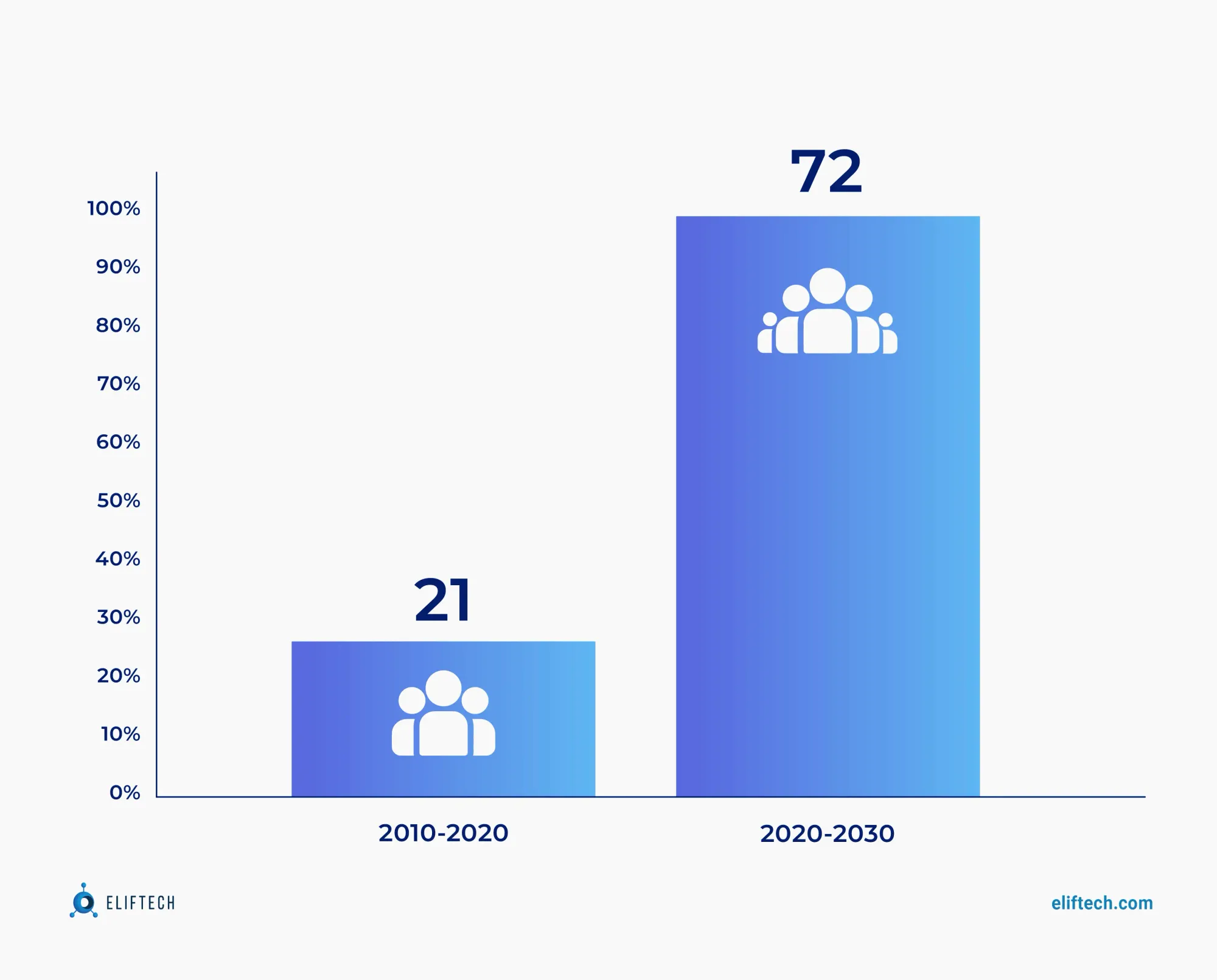 Number of partnerships with tech providers in EdTech is growing