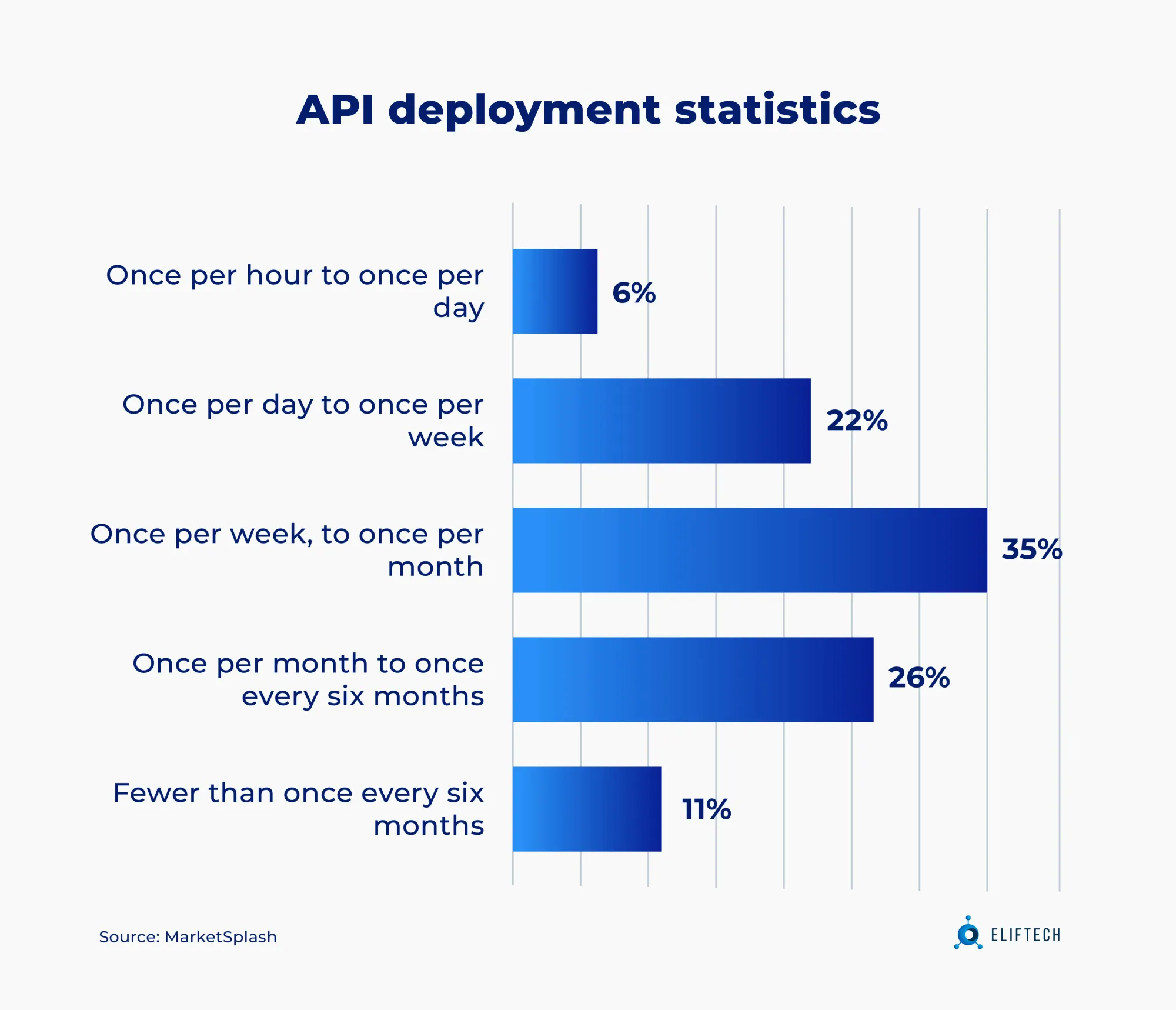 API deployment statistics: Most APIs are developed in 1 day to 1 month.