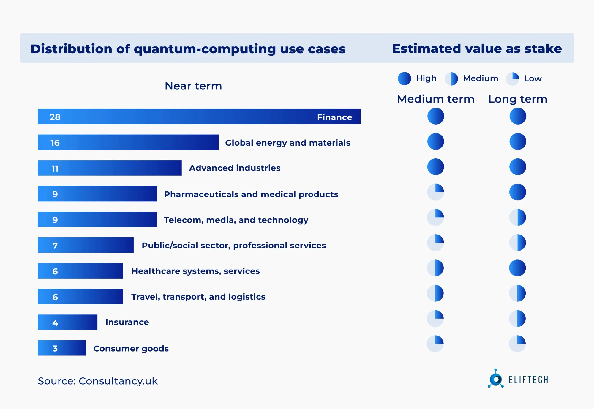 Distribution of quantum computing use cases.