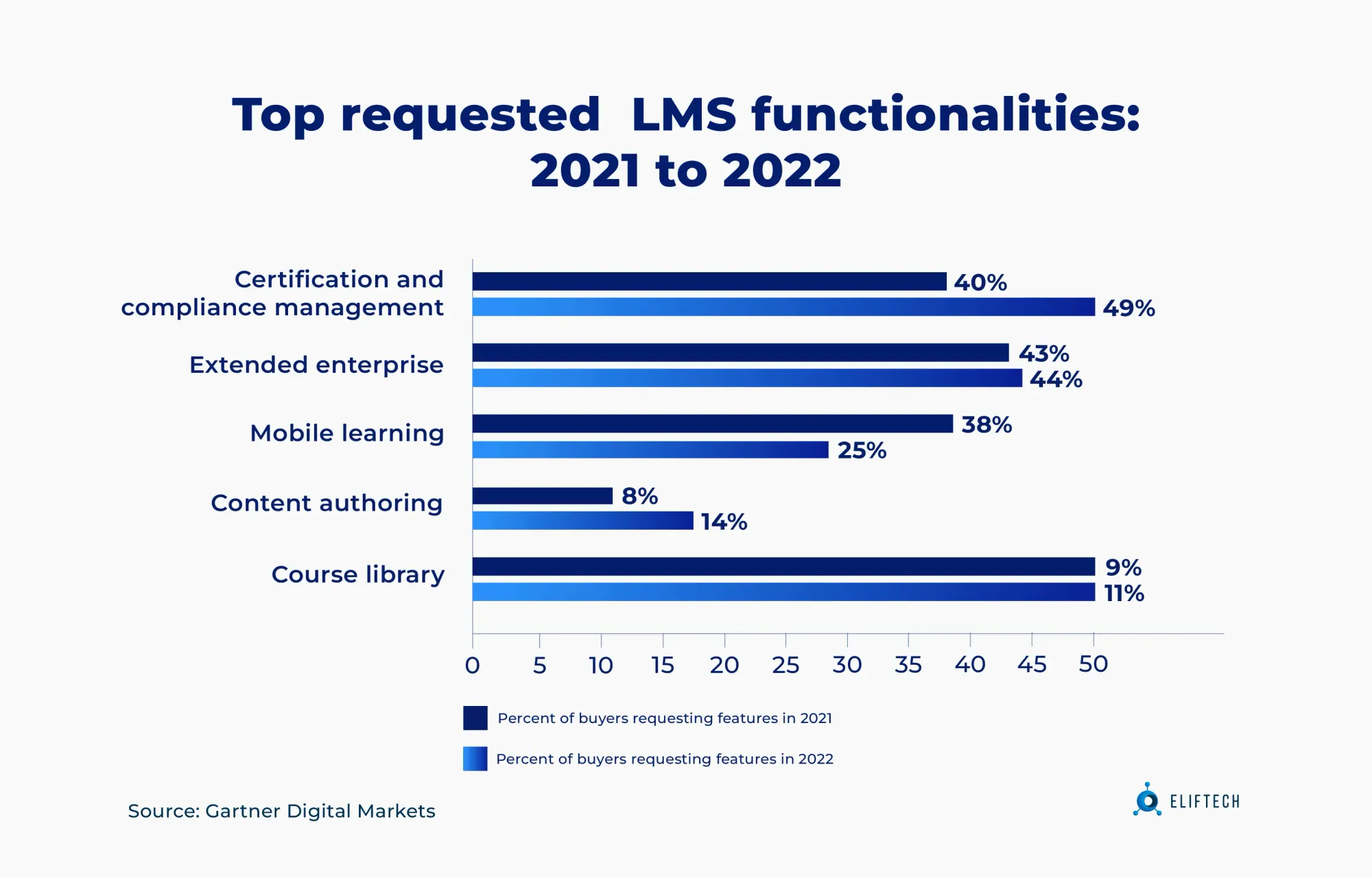top LMS functionalities (2021-2022)