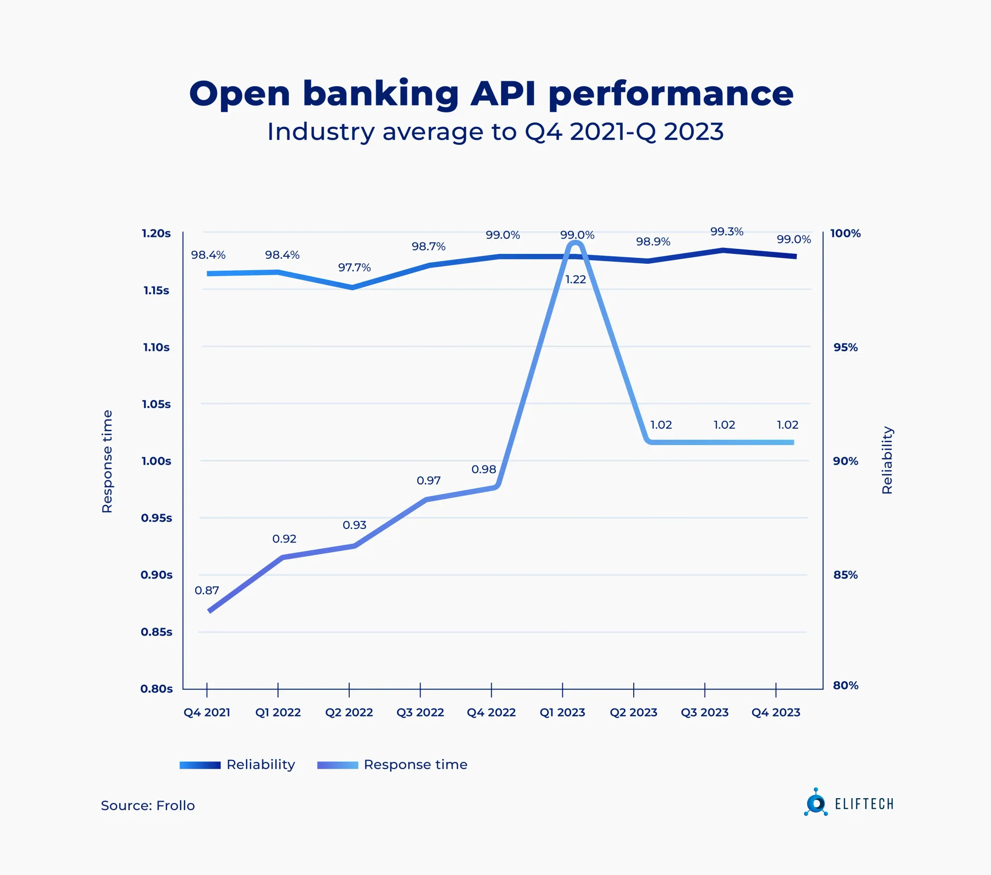 Open banking API performance