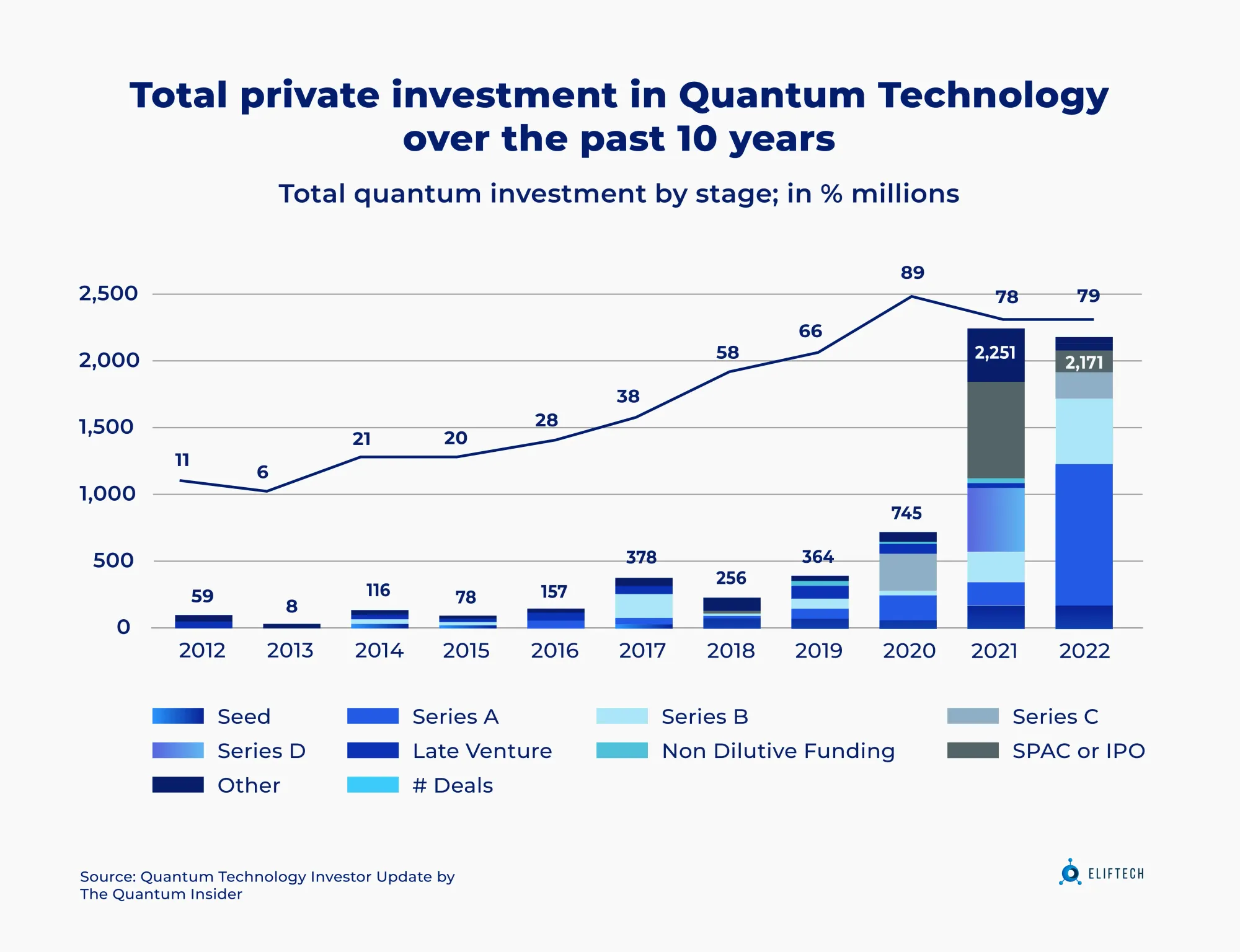 Total private investment in Quantum Technology over the past 10 years