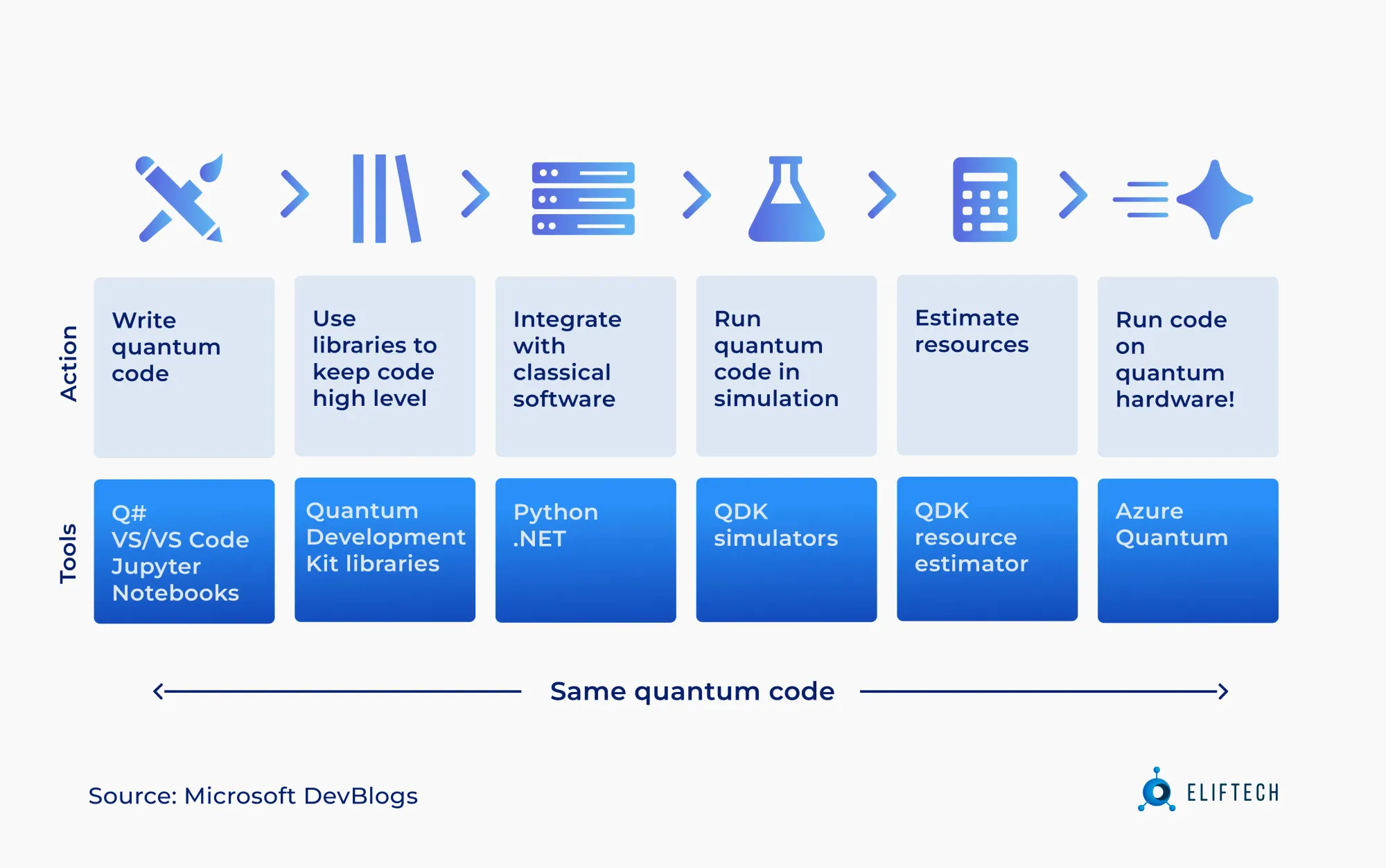 Stages of quantum app development