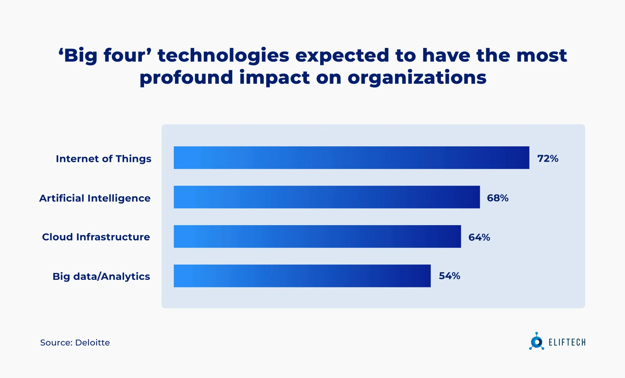 Four technologies expected to have the most profound impact on organizations.
