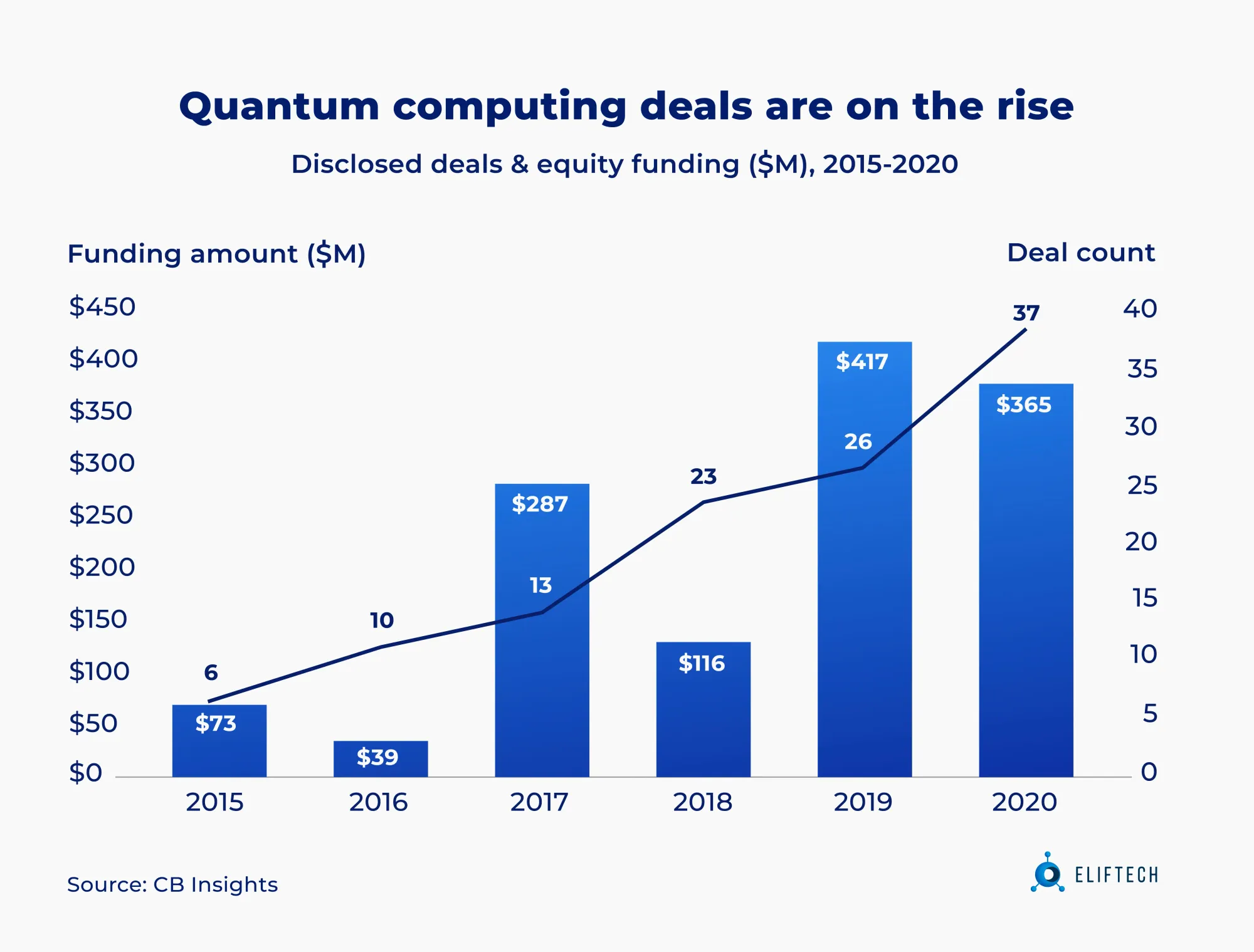 Deals to quantum computing-focused startups have climbed steadily over the last few years.