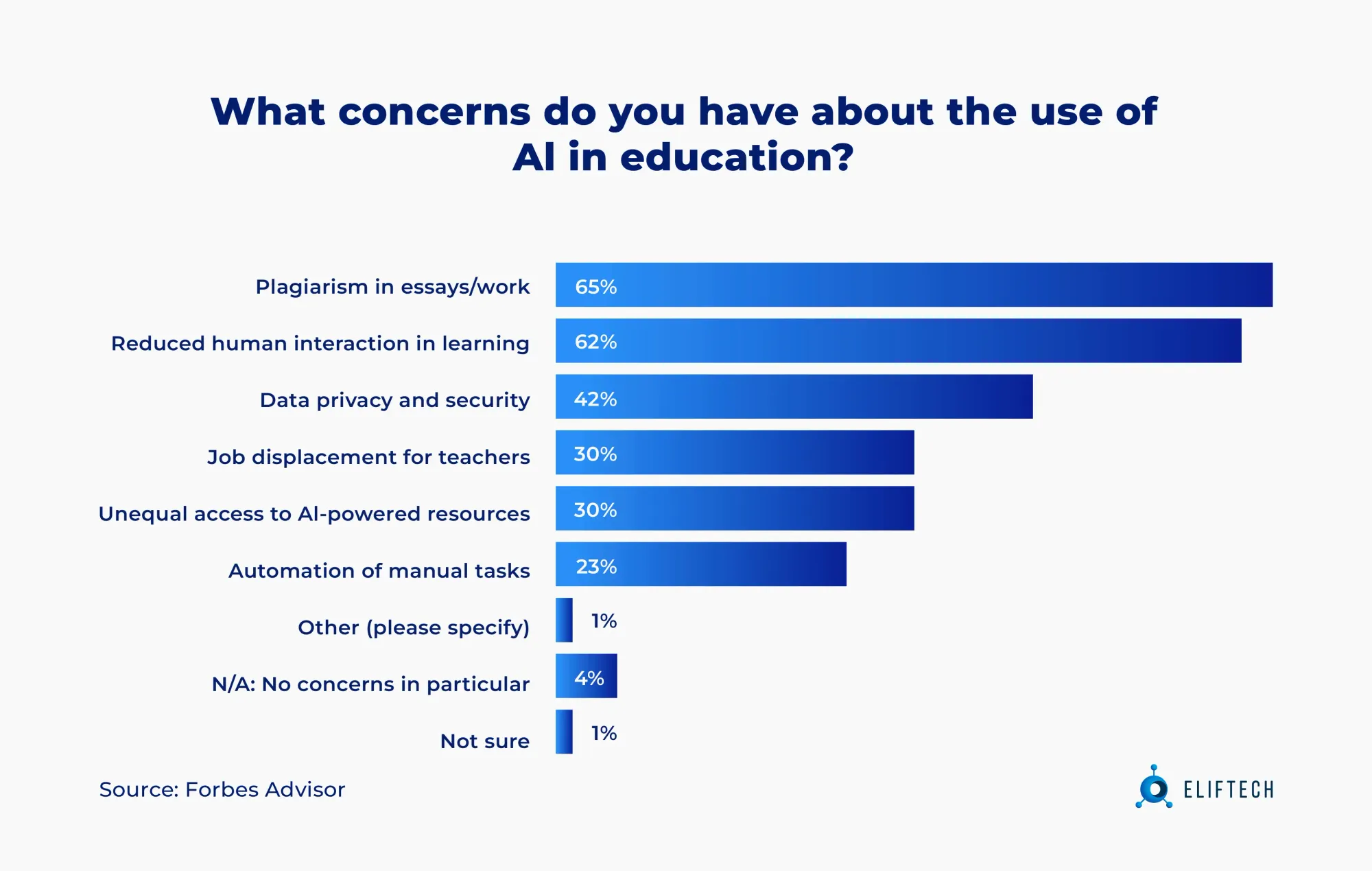 Concerns about the use of AI in education