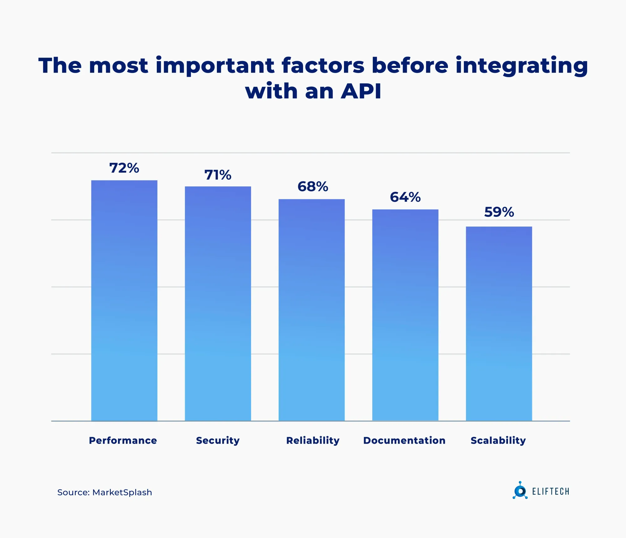 Key factors when integrating APIs